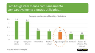 Famílias gastam menos com saneamento
comparativamente a outras utilidades...
Fonte: POF-IBGE. Brasil 2008-2009.
2.3 2.2
1.1 1 0.9
0.7 0.6
0
0.5
1
1.5
2
2.5
Energia
elétrica
Transporte
Urbano
Telefone fixo Telefone
celular
Água e esgoto Gás doméstico Pacote de
telefone, TV e
Internet
Despesa média mensal familiar - % do total
 