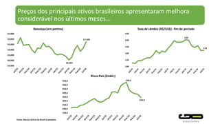 Preços dos principais ativos brasileiros apresentaram melhora
considerável nos últimos meses...
Fonte: Banco Central do Brasil e Ipeadata
40.405
57.308
35.000
40.000
45.000
50.000
55.000
60.000
65.000
Ibovespa(em pontos)
4,04
3,24
2,00
2,50
3,00
3,50
4,00
4,50
Taxa de câmbio (R$/US$) - fim do período
530,5
339,9
150,0
200,0
250,0
300,0
350,0
400,0
450,0
500,0
550,0
RiscoPaís (Embi+)
 