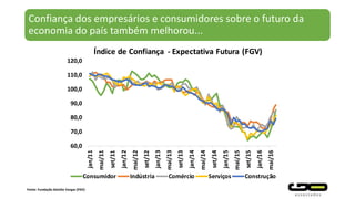 Confiança dos empresários e consumidores sobre o futuro da
economia do país também melhorou...
Fonte: Fundação Getúlio Vargas (FGV)
60,0
70,0
80,0
90,0
100,0
110,0
120,0
jan/11
mai/11
set/11
jan/12
mai/12
set/12
jan/13
mai/13
set/13
jan/14
mai/14
set/14
jan/15
mai/15
set/15
jan/16
mai/16
Índice de Confiança - Expectativa Futura (FGV)
Consumidor Indústria Comércio Serviços Construção
 