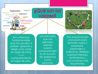 Son creencias
fundamentales
que nos ayudan a
preferir, apreciar y
elegir unas cosas
en lugar de otras,
o un
comportamiento
en lugar de otro.

son principios
que nos
permiten
orientar
nuestro
comportamien
to en función
de realizarnos
como
personas.

Nos proporcionan
una pauta para
formular metas y
propósitos,
personales o
colectivos. Reflejan
nuestros intereses,
sentimientos y
convicciones más
importantes.

 