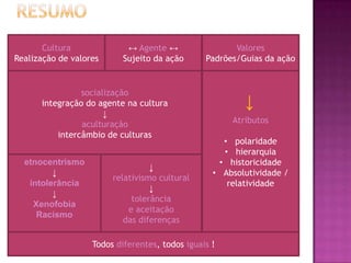 Cultura              ↔ Agente ↔                 Valores
Realização de valores      Sujeito da ação      Padrões/Guias da ação


                socialização
      integração do agente na cultura
                      ↓
                aculturação                           Atributos
          intercâmbio de culturas
                                                    • polaridade
                                                    • hierarquia
  etnocentrismo                                    • historicidade
                                  ↓
         ↓                                        • Absolutividade /
                        relativismo cultural
   intolerância                                      relatividade
                                  ↓
         ↓
                             tolerância
    Xenofobia
                            e aceitação
     Racismo o de
                           das diferenças
       culturas

                   Todos diferentes, todos iguais !
 