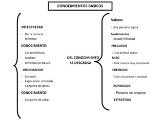 Valores
INTERPRETAR - Una persona digna
- Dar a conocer Sentimientos
- Informar - estado felicidad
CONOCIMIENTO PREJUICIOS
- Característicos - Una actitud social
- Analizar DEL CONOCIMIENTO MITO
- Información básica SE DESGROSA - Cosa o hecho muy importante
INFORMACION CREENCIAS
- Conocer - Cree una persona o sociedad
- Explicación brindada
- Conjunto de datos ASPIRACION
CONOCIMIENTO - Persona se propone
- Conjunto de saber ESTRATEGIA
CONOCIMIENTOS BASICOS