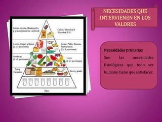 NECESIDADES QUE
INTERVIENEN EN LOS
VALORES
Necesidades primarias
Son las necesidades
fisiológicas que todo ser
humano tiene que satisfacer.
 