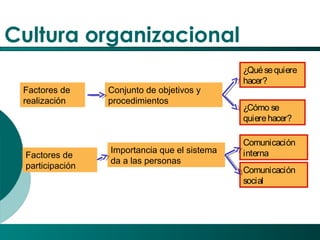 El Desarrollo Humano, base de la Formación Integral de la PersonalLos valores en la empresa
Cultura organizacional
Factore...