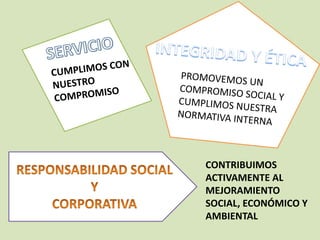 CONTRIBUIMOS
ACTIVAMENTE AL
MEJORAMIENTO
SOCIAL, ECONÓMICO Y
AMBIENTAL