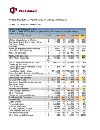 ANÁLISIS HORIZONTAL Y VERTICAL DE LA EMPRESA PACASMAYO
ESTADO DE SITUACIÓN FINANCIERA.
CEMENTOS PACASMAYO S.A.A.
ESTADOS FINANCIEROS |Individual | Anual al 31 de Diciembre del 2016 ( en miles de
NUEVOS SOLES )
CUENTA NOTA 2015 V-15 2016 V-16 H-15-
16
Efectivo y Equivalentes al Efectivo 6 101.084 3% 43.004 1% -57%
Cuentas por Cobrar Comerciales y Otras
Cuentas por Cobrar
7 147.632 5% 89.136 3% -40%
Inventarios 8 252.650 8% 299.383 10% 18%
Activos por Impuestos a las Ganancias 0 29.890 1% 38.554 1% 29%
Otros Activos no Financieros 0 3.001 0% 4.346 0% 45%
Activos no Corrientes 1 0 0% 234.195 7% -
Total Activos Corrientes 0 534.257 17% 708.618 23% 33%
Otros Activos Financieros 10 y
30
125.206 4% 70.569 2% -44%
Inversiones en Subsidiarias, Negocios
Conjuntos y Asociadas
9 648.765 20% 426.942 14% -34%
Cuentas por Cobrar Comerciales y Otras
Cuentas por Cobrar
7 4.278 0% 7.899 0% 85%
Propiedades, Planta y Equipo 11 1.915.531 59% 1.925.840 61% 1%
Activos Intangibles Distintos de la Plusvalía 12 7.872 0% 7.811 0% -1%
Otros Activos no Financieros 0 0 0% 724 0% -
Total Activos No Corrientes 0 2.701.652 83% 2.439.785 77% -10%
TOTAL DE ACTIVOS 0 3.235.909 100% 3.148.403 100% -3%
Cuentas por Pagar Comerciales y Otras
Cuentas por Pagar
13 121.819 4% 114.720 4% -6%
Otras Provisiones 14 21.728 1% 22.335 1% 3%
Total Pasivos Corrientes 0 143.547 4% 137.055 4% -5%
Otros Pasivos Financieros 15 1.012.406 31% 998.148 32% -1%
Otras Provisiones 14 32.638 1% 22.042 1% -32%
Pasivos por Impuestos Diferidos 16 104.264 3% 123.718 4% 19%
Total Pasivos No Corrientes 0 1.149.308 36% 1.143.908 36% 0%
Total Pasivos 0 1.292.855 40% 1.280.963 41% -1%
Capital Emitido 0 531.461 16% 531.461 17% 0%
Primas de Emisión 0 553.466 17% 545.165 17% -1%
Acciones de Inversión 0 50.503 2% 50.503 2% 0%
Acciones Propias en Cartera 0 -108.248 -3% -108.248 -3% 0%
Otras Reservas de Capital 0 176.458 5% 188.075 6% 7%
Resultados Acumulados 0 727.765 22% 677.086 22% -7%
Otras Reservas de Patrimonio 0 11.649 0% -16.602 -1% -243%
 