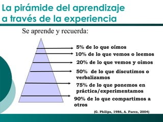 El Desarrollo Humano, base de la Formación Integral de la PersonalLos valores en la empresa
La pirámide del aprendizaje
a ...