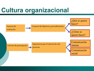 El Desarrollo Humano, base de la Formación Integral de la Personal
Los valores en la empresa
Cultura organizacional
Factor...
