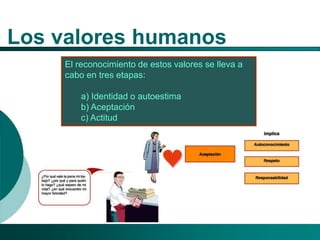 El Desarrollo Humano, base de la Formación Integral de la Personal
Los valores en la empresa
Los valores humanos
El recono...