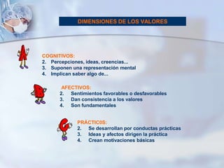 COGNITIVOS:
2. Percepciones, ideas, creencias...
3. Suponen una representación mental
4. Implican saber algo de...
AFECTIVOS:
2. Sentimientos favorables o desfavorables
3. Dan consistencia a los valores
4. Son fundamentales
PRÁCTIC0S:
2. Se desarrollan por conductas prácticas
3. Ideas y afectos dirigen la práctica
4. Crean motivaciones básicas
DIMENSIONES DE LOS VALORES
 