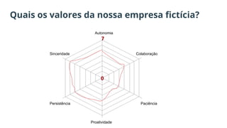 Quais os valores da nossa empresa fictícia?
Autonomia
Sinceridade Colaboração
PaciênciaPersistência
Proatividade
 