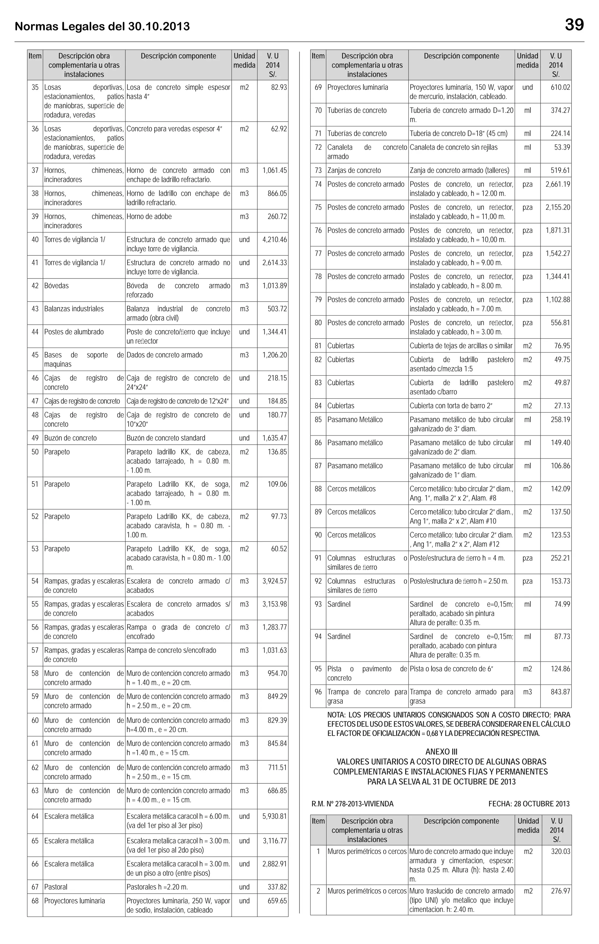 Normas Legales del 30.10.2013 39
Item Descripción obra
complementaria u otras
instalaciones
Descripción componente Unidad
medida
V. U
2014
S/.
35 Losas deportivas,
estacionamientos, patios
de maniobras, superﬁcie de
rodadura, veredas
Losa de concreto simple espesor
hasta 4”
m2 82.93
36 Losas deportivas,
estacionamientos, patios
de maniobras, superﬁcie de
rodadura, veredas
Concreto para veredas espesor 4” m2 62.92
37 Hornos, chimeneas,
incineradores
Horno de concreto armado con
enchape de ladrillo refractario.
m3 1,061.45
38 Hornos, chimeneas,
incineradores
Horno de ladrillo con enchape de
ladrillo refractario.
m3 866.05
39 Hornos, chimeneas,
incineradores
Horno de adobe m3 260.72
40 Torres de vigilancia 1/ Estructura de concreto armado que
incluye torre de vigilancia.
und 4,210.46
41 Torres de vigilancia 1/ Estructura de concreto armado no
incluye torre de vigilancia.
und 2,614.33
42 Bóvedas Bóveda de concreto armado
reforzado
m3 1,013.89
43 Balanzas industriales Balanza industrial de concreto
armado (obra civil)
m3 503.72
44 Postes de alumbrado Poste de concreto/ﬁerro que incluye
un reﬂector
und 1,344.41
45 Bases de soporte de
maquinas
Dados de concreto armado m3 1,206.20
46 Cajas de registro de
concreto
Caja de registro de concreto de
24”x24”
und 218.15
47 Cajas de registro de concreto Caja de registro de concreto de 12”x24” und 184.85
48 Cajas de registro de
concreto
Caja de registro de concreto de
10”x20”
und 180.77
49 Buzón de concreto Buzón de concreto standard und 1,635.47
50 Parapeto Parapeto ladrillo KK, de cabeza,
acabado tarrajeado, h = 0.80 m.
- 1.00 m.
m2 136.85
51 Parapeto Parapeto Ladrillo KK, de soga,
acabado tarrajeado, h = 0.80 m.
- 1.00 m.
m2 109.06
52 Parapeto Parapeto Ladrillo KK, de cabeza,
acabado caravista, h = 0.80 m. -
1.00 m.
m2 97.73
53 Parapeto Parapeto Ladrillo KK, de soga,
acabado caravista, h = 0.80 m.- 1.00
m.
m2 60.52
54 Rampas, gradas y escaleras
de concreto
Escalera de concreto armado c/
acabados
m3 3,924.57
55 Rampas, gradas y escaleras
de concreto
Escalera de concreto armados s/
acabados
m3 3,153.98
56 Rampas, gradas y escaleras
de concreto
Rampa o grada de concreto c/
encofrado
m3 1,283.77
57 Rampas, gradas y escaleras
de concreto
Rampa de concreto s/encofrado m3 1,031.63
58 Muro de contención de
concreto armado
Muro de contención concreto armado
h = 1.40 m., e = 20 cm.
m3 954.70
59 Muro de contención de
concreto armado
Muro de contención concreto armado
h = 2.50 m., e = 20 cm.
m3 849.29
60 Muro de contención de
concreto armado
Muro de contención concreto armado
h=4.00 m., e = 20 cm.
m3 829.39
61 Muro de contención de
concreto armado
Muro de contención concreto armado
h =1.40 m., e = 15 cm.
m3 845.84
62 Muro de contención de
concreto armado
Muro de contención concreto armado
h = 2.50 m., e = 15 cm.
m3 711.51
63 Muro de contención de
concreto armado
Muro de contención concreto armado
h = 4.00 m., e = 15 cm.
m3 686.85
64 Escalera metálica Escalera metálica caracol h = 6.00 m.
(va del 1er piso al 3er piso)
und 5,930.81
65 Escalera metálica Escalera metalica caracol h = 3.00 m.
(va del 1er piso al 2do piso)
und 3,116.77
66 Escalera metálica Escalera metálica caracol h = 3.00 m.
de un piso a otro (entre pisos)
und 2,882.91
67 Pastoral Pastorales h =2.20 m. und 337.82
68 Proyectores luminaria Proyectores luminaria, 250 W, vapor
de sodio, instalación, cableado
und 659.65
Item Descripción obra
complementaria u otras
instalaciones
Descripción componente Unidad
medida
V. U
2014
S/.
69 Proyectores luminaria Proyectores luminaria, 150 W, vapor
de mercurio, instalación, cableado.
und 610.02
70 Tuberías de concreto Tuberia de concreto armado D=1.20
m.
ml 374.27
71 Tuberías de concreto Tuberia de concreto D=18” (45 cm) ml 224.14
72 Canaleta de concreto
armado
Canaleta de concreto sin rejilas ml 53.39
73 Zanjas de concreto Zanja de concreto armado (talleres) ml 519.61
74 Postes de concreto armado Postes de concreto, un reﬂector,
instalado y cableado, h = 12.00 m.
pza 2,661.19
75 Postes de concreto armado Postes de concreto, un reﬂector,
instalado y cableado, h = 11,00 m.
pza 2,155.20
76 Postes de concreto armado Postes de concreto, un reﬂector,
instalado y cableado, h = 10,00 m.
pza 1,871.31
77 Postes de concreto armado Postes de concreto, un reﬂector,
instalado y cableado, h = 9.00 m.
pza 1,542.27
78 Postes de concreto armado Postes de concreto, un reﬂector,
instalado y cableado, h = 8.00 m.
pza 1,344.41
79 Postes de concreto armado Postes de concreto, un reﬂector,
instalado y cableado, h = 7.00 m.
pza 1,102.88
80 Postes de concreto armado Postes de concreto, un reﬂector,
instalado y cableado, h = 3.00 m.
pza 556.81
81 Cubiertas Cubierta de tejas de arcillas o similar m2 76.95
82 Cubiertas Cubierta de ladrillo pastelero
asentado c/mezcla 1:5
m2 49.75
83 Cubiertas Cubierta de ladrillo pastelero
asentado c/barro
m2 49.87
84 Cubiertas Cubierta con torta de barro 2” m2 27.13
85 Pasamano Metálico Pasamano metálico de tubo circular
galvanizado de 3” diam.
ml 258.19
86 Pasamano metálico Pasamano metálico de tubo circular
galvanizado de 2” diam.
ml 149.40
87 Pasamano metálico Pasamano metálico de tubo circular
galvanizado de 1” diam.
ml 106.86
88 Cercos metálicos Cerco metálico; tubo circular 2” diam.,
Ang. 1”, malla 2” x 2”, Alam. #8
m2 142.09
89 Cercos metálicos Cerco metálico; tubo circular 2” diam.,
Ang 1”, malla 2” x 2”, Alam #10
m2 137.50
90 Cercos metálicos Cerco metálico; tubo circular 2” diam.
, Ang 1”, malla 2” x 2”, Alam #12
m2 123.53
91 Columnas estructuras o
similares de ﬁerro
Poste/estructura de ﬁerro h = 4 m. pza 252.21
92 Columnas estructuras o
similares de ﬁerro
Poste/estructura de ﬁerro h = 2.50 m. pza 153.73
93 Sardinel Sardinel de concreto e=0,15m;
peraltado, acabado sin pintura
Altura de peralte: 0.35 m.
ml 74.99
94 Sardinel Sardinel de concreto e=0,15m;
peraltado, acabado con pintura
Altura de peralte: 0.35 m.
ml 87.73
95 Pista o pavimento de
concreto
Pista o losa de concreto de 6” m2 124.86
96 Trampa de concreto para
grasa
Trampa de concreto armado para
grasa
m3 843.87
NOTA: LOS PRECIOS UNITARIOS CONSIGNADOS SON A COSTO DIRECTO; PARA
EFECTOSDELUSODEESTOSVALORES,SEDEBERÁCONSIDERARENELCÁLCULO
EL FACTOR DE OFICIALIZACIÓN = 0,68 Y LADEPRECIACIÓN RESPECTIVA.
ANEXO III
VALORES UNITARIOS A COSTO DIRECTO DE ALGUNAS OBRAS
COMPLEMENTARIAS E INSTALACIONES FIJAS Y PERMANENTES
PARA LA SELVA AL 31 DE OCTUBRE DE 2013
R.M. Nº 278-2013-VIVIENDA FECHA: 28 OCTUBRE 2013
Item Descripción obra
complementaria u otras
instalaciones
Descripción componente Unidad
medida
V. U
2014
S/.
1 Muros perimétricos o cercos Muro de concreto armado que incluye
armadura y cimentacion, espesor:
hasta 0.25 m. Altura (h): hasta 2.40
m.
m2 320.03
2 Muros perimétricos o cercos Muro traslucido de concreto armado
(tipo UNI) y/o metalico que incluye
cimentacion. h: 2.40 m.
m2 276.97
 