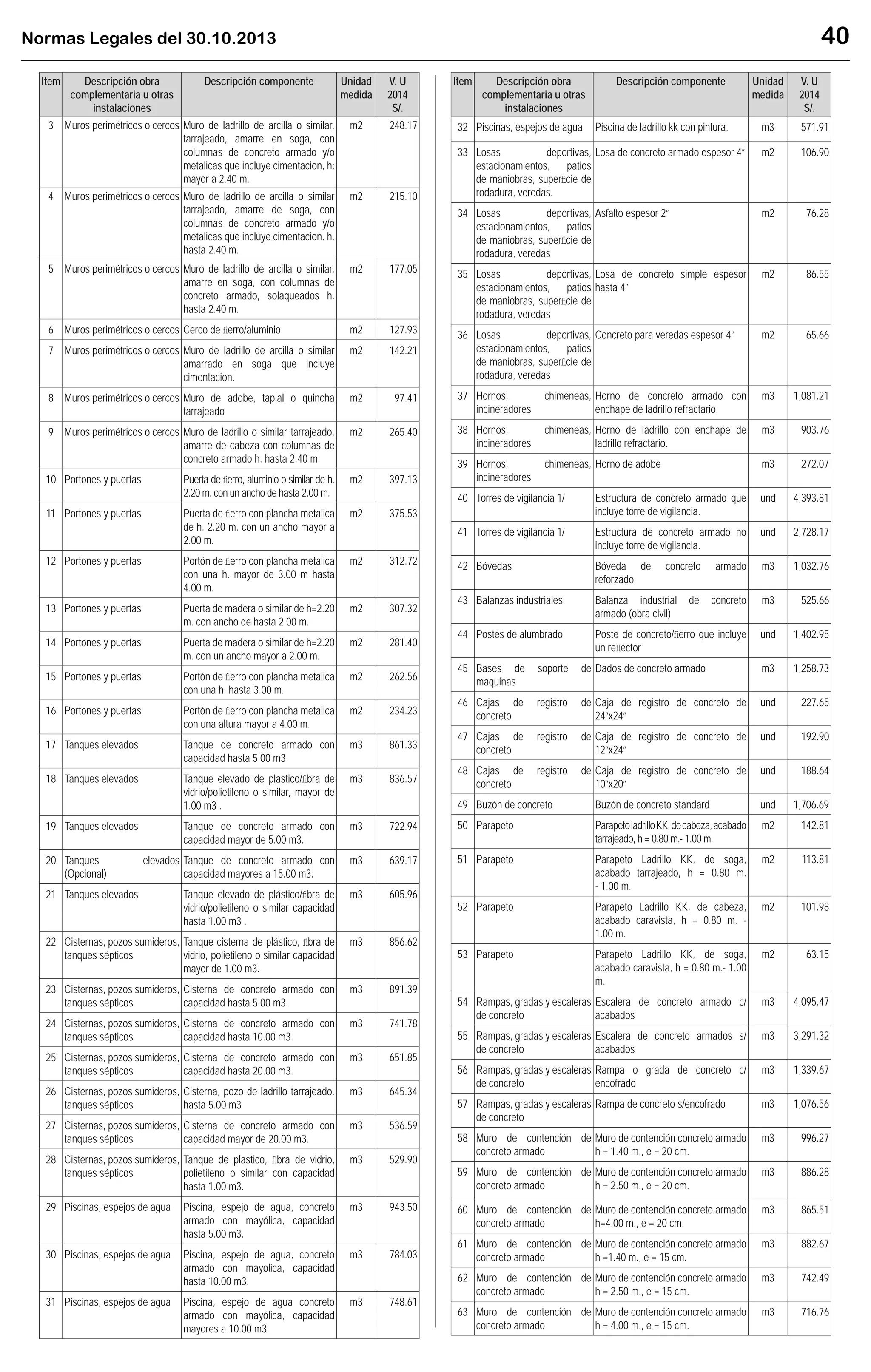 Normas Legales del 30.10.2013 40
Item Descripción obra
complementaria u otras
instalaciones
Descripción componente Unidad
medida
V. U
2014
S/.
3 Muros perimétricos o cercos Muro de ladrillo de arcilla o similar,
tarrajeado, amarre en soga, con
columnas de concreto armado y/o
metalicas que incluye cimentacion, h:
mayor a 2.40 m.
m2 248.17
4 Muros perimétricos o cercos Muro de ladrillo de arcilla o similar
tarrajeado, amarre de soga, con
columnas de concreto armado y/o
metalicas que incluye cimentacion. h.
hasta 2.40 m.
m2 215.10
5 Muros perimétricos o cercos Muro de ladrillo de arcilla o similar,
amarre en soga, con columnas de
concreto armado, solaqueados h.
hasta 2.40 m.
m2 177.05
6 Muros perimétricos o cercos Cerco de ﬁerro/aluminio m2 127.93
7 Muros perimétricos o cercos Muro de ladrillo de arcilla o similar
amarrado en soga que incluye
cimentacion.
m2 142.21
8 Muros perimétricos o cercos Muro de adobe, tapial o quincha
tarrajeado
m2 97.41
9 Muros perimétricos o cercos Muro de ladrillo o similar tarrajeado,
amarre de cabeza con columnas de
concreto armado h. hasta 2.40 m.
m2 265.40
10 Portones y puertas Puerta de ﬁerro, aluminio o similar de h.
2.20 m. con un ancho de hasta 2.00 m.
m2 397.13
11 Portones y puertas Puerta de ﬁerro con plancha metalica
de h. 2.20 m. con un ancho mayor a
2.00 m.
m2 375.53
12 Portones y puertas Portón de ﬁerro con plancha metalica
con una h. mayor de 3.00 m hasta
4.00 m.
m2 312.72
13 Portones y puertas Puerta de madera o similar de h=2.20
m. con ancho de hasta 2.00 m.
m2 307.32
14 Portones y puertas Puerta de madera o similar de h=2.20
m. con un ancho mayor a 2.00 m.
m2 281.40
15 Portones y puertas Portón de ﬁerro con plancha metalica
con una h. hasta 3.00 m.
m2 262.56
16 Portones y puertas Portón de ﬁerro con plancha metalica
con una altura mayor a 4.00 m.
m2 234.23
17 Tanques elevados Tanque de concreto armado con
capacidad hasta 5.00 m3.
m3 861.33
18 Tanques elevados Tanque elevado de plastico/ﬁbra de
vidrio/polietileno o similar, mayor de
1.00 m3 .
m3 836.57
19 Tanques elevados Tanque de concreto armado con
capacidad mayor de 5.00 m3.
m3 722.94
20 Tanques elevados
(Opcional)
Tanque de concreto armado con
capacidad mayores a 15.00 m3.
m3 639.17
21 Tanques elevados Tanque elevado de plástico/ﬁbra de
vidrio/polietileno o similar capacidad
hasta 1.00 m3 .
m3 605.96
22 Cisternas, pozos sumideros,
tanques sépticos
Tanque cisterna de plástico, ﬁbra de
vidrio, polietileno o similar capacidad
mayor de 1.00 m3.
m3 856.62
23 Cisternas, pozos sumideros,
tanques sépticos
Cisterna de concreto armado con
capacidad hasta 5.00 m3.
m3 891.39
24 Cisternas, pozos sumideros,
tanques sépticos
Cisterna de concreto armado con
capacidad hasta 10.00 m3.
m3 741.78
25 Cisternas, pozos sumideros,
tanques sépticos
Cisterna de concreto armado con
capacidad hasta 20.00 m3.
m3 651.85
26 Cisternas, pozos sumideros,
tanques sépticos
Cisterna, pozo de ladrillo tarrajeado.
hasta 5.00 m3
m3 645.34
27 Cisternas, pozos sumideros,
tanques sépticos
Cisterna de concreto armado con
capacidad mayor de 20.00 m3.
m3 536.59
28 Cisternas, pozos sumideros,
tanques sépticos
Tanque de plastico, ﬁbra de vidrio,
polietileno o similar con capacidad
hasta 1.00 m3.
m3 529.90
29 Piscinas, espejos de agua Piscina, espejo de agua, concreto
armado con mayólica, capacidad
hasta 5.00 m3.
m3 943.50
30 Piscinas, espejos de agua Piscina, espejo de agua, concreto
armado con mayolica, capacidad
hasta 10.00 m3.
m3 784.03
31 Piscinas, espejos de agua Piscina, espejo de agua concreto
armado con mayólica, capacidad
mayores a 10.00 m3.
m3 748.61
Item Descripción obra
complementaria u otras
instalaciones
Descripción componente Unidad
medida
V. U
2014
S/.
32 Piscinas, espejos de agua Piscina de ladrillo kk con pintura. m3 571.91
33 Losas deportivas,
estacionamientos, patios
de maniobras, superﬁcie de
rodadura, veredas.
Losa de concreto armado espesor 4” m2 106.90
34 Losas deportivas,
estacionamientos, patios
de maniobras, superﬁcie de
rodadura, veredas
Asfalto espesor 2” m2 76.28
35 Losas deportivas,
estacionamientos, patios
de maniobras, superﬁcie de
rodadura, veredas
Losa de concreto simple espesor
hasta 4”
m2 86.55
36 Losas deportivas,
estacionamientos, patios
de maniobras, superﬁcie de
rodadura, veredas
Concreto para veredas espesor 4” m2 65.66
37 Hornos, chimeneas,
incineradores
Horno de concreto armado con
enchape de ladrillo refractario.
m3 1,081.21
38 Hornos, chimeneas,
incineradores
Horno de ladrillo con enchape de
ladrillo refractario.
m3 903.76
39 Hornos, chimeneas,
incineradores
Horno de adobe m3 272.07
40 Torres de vigilancia 1/ Estructura de concreto armado que
incluye torre de vigilancia.
und 4,393.81
41 Torres de vigilancia 1/ Estructura de concreto armado no
incluye torre de vigilancia.
und 2,728.17
42 Bóvedas Bóveda de concreto armado
reforzado
m3 1,032.76
43 Balanzas industriales Balanza industrial de concreto
armado (obra civil)
m3 525.66
44 Postes de alumbrado Poste de concreto/ﬁerro que incluye
un reﬂector
und 1,402.95
45 Bases de soporte de
maquinas
Dados de concreto armado m3 1,258.73
46 Cajas de registro de
concreto
Caja de registro de concreto de
24”x24”
und 227.65
47 Cajas de registro de
concreto
Caja de registro de concreto de
12”x24”
und 192.90
48 Cajas de registro de
concreto
Caja de registro de concreto de
10”x20”
und 188.64
49 Buzón de concreto Buzón de concreto standard und 1,706.69
50 Parapeto ParapetoladrilloKK,decabeza,acabado
tarrajeado, h = 0.80 m.- 1.00 m.
m2 142.81
51 Parapeto Parapeto Ladrillo KK, de soga,
acabado tarrajeado, h = 0.80 m.
- 1.00 m.
m2 113.81
52 Parapeto Parapeto Ladrillo KK, de cabeza,
acabado caravista, h = 0.80 m. -
1.00 m.
m2 101.98
53 Parapeto Parapeto Ladrillo KK, de soga,
acabado caravista, h = 0.80 m.- 1.00
m.
m2 63.15
54 Rampas, gradas y escaleras
de concreto
Escalera de concreto armado c/
acabados
m3 4,095.47
55 Rampas, gradas y escaleras
de concreto
Escalera de concreto armados s/
acabados
m3 3,291.32
56 Rampas, gradas y escaleras
de concreto
Rampa o grada de concreto c/
encofrado
m3 1,339.67
57 Rampas, gradas y escaleras
de concreto
Rampa de concreto s/encofrado m3 1,076.56
58 Muro de contención de
concreto armado
Muro de contención concreto armado
h = 1.40 m., e = 20 cm.
m3 996.27
59 Muro de contención de
concreto armado
Muro de contención concreto armado
h = 2.50 m., e = 20 cm.
m3 886.28
60 Muro de contención de
concreto armado
Muro de contención concreto armado
h=4.00 m., e = 20 cm.
m3 865.51
61 Muro de contención de
concreto armado
Muro de contención concreto armado
h =1.40 m., e = 15 cm.
m3 882.67
62 Muro de contención de
concreto armado
Muro de contención concreto armado
h = 2.50 m., e = 15 cm.
m3 742.49
63 Muro de contención de
concreto armado
Muro de contención concreto armado
h = 4.00 m., e = 15 cm.
m3 716.76
 