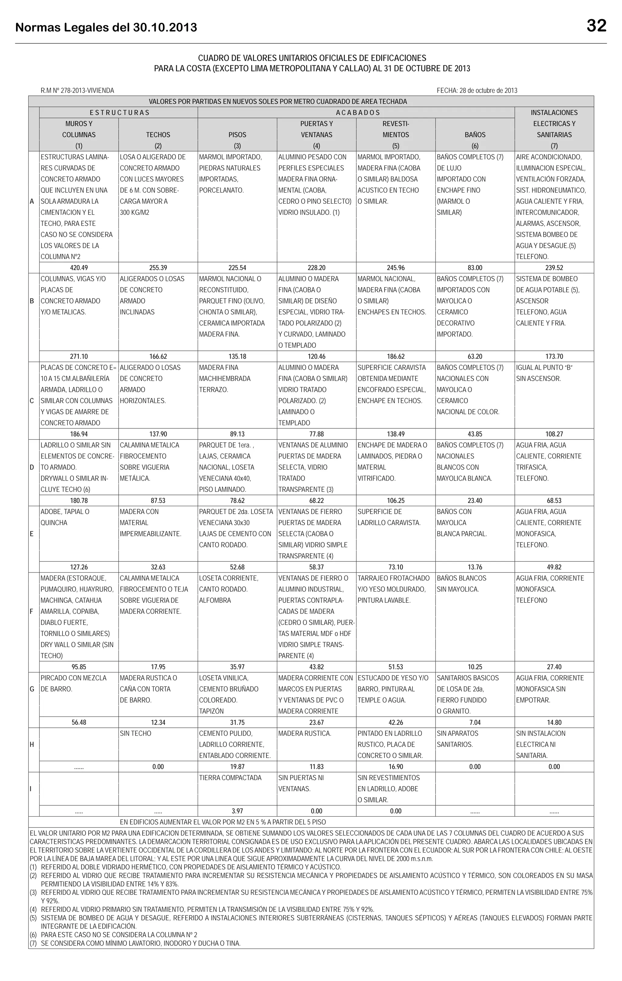 Normas Legales del 30.10.2013 32
CUADRO DE VALORES UNITARIOS OFICIALES DE EDIFICACIONES
PARA LA COSTA (EXCEPTO LIMA METROPOLITANA Y CALLAO) AL 31 DE OCTUBRE DE 2013
R.M Nº 278-2013-VIVIENDA FECHA: 28 de octubre de 2013
VALORES POR PARTIDAS EN NUEVOS SOLES POR METRO CUADRADO DE AREA TECHADA
E S T R U C T U R A S A C A B A D O S INSTALACIONES
MUROS Y PUERTAS Y REVESTI- ELECTRICAS Y
COLUMNAS TECHOS PISOS VENTANAS MIENTOS BAÑOS SANITARIAS
(1) (2) (3) (4) (5) (6) (7)
ESTRUCTURAS LAMINA- LOSA O ALIGERADO DE MARMOL IMPORTADO, ALUMINIO PESADO CON MARMOL IMPORTADO, BAÑOS COMPLETOS (7) AIRE ACONDICIONADO,
RES CURVADAS DE CONCRETO ARMADO PIEDRAS NATURALES PERFILES ESPECIALES MADERA FINA (CAOBA DE LUJO ILUMINACION ESPECIAL,
CONCRETO ARMADO CON LUCES MAYORES IMPORTADAS, MADERA FINA ORNA- O SIMILAR) BALDOSA IMPORTADO CON VENTILACIÓN FORZADA,
QUE INCLUYEN EN UNA DE 6 M. CON SOBRE- PORCELANATO. MENTAL (CAOBA, ACUSTICO EN TECHO ENCHAPE FINO SIST. HIDRONEUMATICO,
A SOLAARMADURA LA CARGA MAYOR A CEDRO O PINO SELECTO) O SIMILAR. (MARMOL O AGUA CALIENTE Y FRIA,
CIMENTACION Y EL 300 KG/M2 VIDRIO INSULADO. (1) SIMILAR) INTERCOMUNICADOR,
TECHO, PARA ESTE ALARMAS, ASCENSOR,
CASO NO SE CONSIDERA SISTEMA BOMBEO DE
LOS VALORES DE LA AGUA Y DESAGUE.(5)
COLUMNA Nº2 TELEFONO.
420.49 255.39 225.54 228.20 245.96 83.00 239.52
COLUMNAS, VIGAS Y/O ALIGERADOS O LOSAS MARMOL NACIONAL O ALUMINIO O MADERA MARMOL NACIONAL, BAÑOS COMPLETOS (7) SISTEMA DE BOMBEO
PLACAS DE DE CONCRETO RECONSTITUIDO, FINA (CAOBA O MADERA FINA (CAOBA IMPORTADOS CON DE AGUA POTABLE (5),
B CONCRETO ARMADO ARMADO PARQUET FINO (OLIVO, SIMILAR) DE DISEÑO O SIMILAR) MAYOLICA O ASCENSOR
Y/O METALICAS. INCLINADAS CHONTA O SIMILAR), ESPECIAL, VIDRIO TRA- ENCHAPES EN TECHOS. CERAMICO TELEFONO, AGUA
CERAMICA IMPORTADA TADO POLARIZADO (2) DECORATIVO CALIENTE Y FRIA.
MADERA FINA. Y CURVADO, LAMINADO IMPORTADO.
O TEMPLADO
271.10 166.62 135.18 120.46 186.62 63.20 173.70
PLACAS DE CONCRETO E= ALIGERADO O LOSAS MADERA FINA ALUMINIO O MADERA SUPERFICIE CARAVISTA BAÑOS COMPLETOS (7) IGUAL AL PUNTO “B”
10 A 15 CM.ALBAÑILERÍA DE CONCRETO MACHIHEMBRADA FINA (CAOBA O SIMILAR) OBTENIDA MEDIANTE NACIONALES CON SIN ASCENSOR.
ARMADA, LADRILLO O ARMADO TERRAZO. VIDRIO TRATADO ENCOFRADO ESPECIAL, MAYOLICA O
C SIMILAR CON COLUMNAS HORIZONTALES. POLARIZADO. (2) ENCHAPE EN TECHOS. CERAMICO
Y VIGAS DE AMARRE DE LAMINADO O NACIONAL DE COLOR.
CONCRETO ARMADO TEMPLADO
186.94 137.90 89.13 77.88 138.49 43.85 108.27
LADRILLO O SIMILAR SIN CALAMINA METALICA PARQUET DE 1era. , VENTANAS DE ALUMINIO ENCHAPE DE MADERA O BAÑOS COMPLETOS (7) AGUA FRIA, AGUA
ELEMENTOS DE CONCRE- FIBROCEMENTO LAJAS, CERAMICA PUERTAS DE MADERA LAMINADOS, PIEDRA O NACIONALES CALIENTE, CORRIENTE
D TO ARMADO. SOBRE VIGUERIA NACIONAL, LOSETA SELECTA, VIDRIO MATERIAL BLANCOS CON TRIFASICA,
DRYWALL O SIMILAR IN- METÁLICA. VENECIANA 40x40, TRATADO VITRIFICADO. MAYOLICA BLANCA. TELEFONO.
CLUYE TECHO (6) PISO LAMINADO. TRANSPARENTE (3)
180.78 87.53 78.62 68.22 106.25 23.40 68.53
ADOBE, TAPIAL O MADERA CON PARQUET DE 2da. LOSETA VENTANAS DE FIERRO SUPERFICIE DE BAÑOS CON AGUA FRIA, AGUA
QUINCHA MATERIAL VENECIANA 30x30 PUERTAS DE MADERA LADRILLO CARAVISTA. MAYOLICA CALIENTE, CORRIENTE
E IMPERMEABILIZANTE. LAJAS DE CEMENTO CON SELECTA (CAOBA O BLANCA PARCIAL. MONOFASICA,
CANTO RODADO. SIMILAR) VIDRIO SIMPLE TELEFONO.
TRANSPARENTE (4)
127.26 32.63 52.68 58.37 73.10 13.76 49.82
MADERA (ESTORAQUE, CALAMINA METALICA LOSETA CORRIENTE, VENTANAS DE FIERRO O TARRAJEO FROTACHADO BAÑOS BLANCOS AGUA FRIA, CORRIENTE
PUMAQUIRO, HUAYRURO, FIBROCEMENTO O TEJA CANTO RODADO. ALUMINIO INDUSTRIAL, Y/O YESO MOLDURADO, SIN MAYOLICA. MONOFASICA.
MACHINGA, CATAHUA SOBRE VIGUERIA DE ALFOMBRA PUERTAS CONTRAPLA- PINTURA LAVABLE. TELÉFONO
F AMARILLA, COPAIBA, MADERA CORRIENTE. CADAS DE MADERA
DIABLO FUERTE, (CEDRO O SIMILAR), PUER-
TORNILLO O SIMILARES) TAS MATERIAL MDF o HDF
DRY WALL O SIMILAR (SIN VIDRIO SIMPLE TRANS-
TECHO) PARENTE (4)
95.85 17.95 35.97 43.82 51.53 10.25 27.40
PIRCADO CON MEZCLA MADERA RUSTICA O LOSETA VINILICA, MADERA CORRIENTE CON ESTUCADO DE YESO Y/O SANITARIOS BASICOS AGUA FRIA, CORRIENTE
G DE BARRO. CAÑA CON TORTA CEMENTO BRUÑADO MARCOS EN PUERTAS BARRO, PINTURAAL DE LOSA DE 2da, MONOFASICA SIN
DE BARRO. COLOREADO. Y VENTANAS DE PVC O TEMPLE O AGUA. FIERRO FUNDIDO EMPOTRAR.
TAPIZÓN MADERA CORRIENTE O GRANITO.
56.48 12.34 31.75 23.67 42.26 7.04 14.80
SIN TECHO CEMENTO PULIDO, MADERA RUSTICA. PINTADO EN LADRILLO SIN APARATOS SIN INSTALACION
H LADRILLO CORRIENTE, RUSTICO, PLACA DE SANITARIOS. ELECTRICA NI
ENTABLADO CORRIENTE. CONCRETO O SIMILAR. SANITARIA.
...... 0.00 19.87 11.83 16.90 0.00 0.00
TIERRA COMPACTADA SIN PUERTAS NI SIN REVESTIMIENTOS
I VENTANAS. EN LADRILLO, ADOBE
O SIMILAR.
..... ..... 3.97 0.00 0.00 ...... ......
EN EDIFICIOS AUMENTAR EL VALOR POR M2 EN 5 % A PARTIR DEL 5 PISO
EL VALOR UNITARIO POR M2 PARA UNA EDIFICACION DETERMINADA, SE OBTIENE SUMANDO LOS VALORES SELECCIONADOS DE CADA UNA DE LAS 7 COLUMNAS DEL CUADRO DE ACUERDO A SUS
CARACTERISTICAS PREDOMINANTES. LA DEMARCACION TERRITORIAL CONSIGNADA ES DE USO EXCLUSIVO PARA LAAPLICACIÓN DEL PRESENTE CUADRO. ABARCA LAS LOCALIDADES UBICADAS EN
EL TERRITORIO SOBRE LA VERTIENTE OCCIDENTAL DE LA CORDILLERA DE LOS ANDES Y LIMITANDO: AL NORTE POR LA FRONTERA CON EL ECUADOR;AL SUR POR LA FRONTERA CON CHILE; AL OESTE
POR LA LÍNEA DE BAJA MAREA DEL LITORAL; Y AL ESTE POR UNA LINEA QUE SIGUE APROXIMADAMENTE LA CURVA DEL NIVEL DE 2000 m.s.n.m.
(1) REFERIDO AL DOBLE VIDRIADO HERMÉTICO, CON PROPIEDADES DE AISLAMIENTO TÉRMICO Y ACÚSTICO.
(2) REFERIDO AL VIDRIO QUE RECIBE TRATAMIENTO PARA INCREMENTAR SU RESISTENCIA MECÁNICA Y PROPIEDADES DE AISLAMIENTO ACÚSTICO Y TÉRMICO, SON COLOREADOS EN SU MASA
PERMITIENDO LA VISIBILIDAD ENTRE 14% Y 83%.
(3) REFERIDO AL VIDRIO QUE RECIBE TRATAMIENTO PARA INCREMENTAR SU RESISTENCIA MECÁNICA Y PROPIEDADES DE AISLAMIENTO ACÚSTICO Y TÉRMICO, PERMITEN LA VISIBILIDAD ENTRE 75%
Y 92%.
(4) REFERIDO AL VIDRIO PRIMARIO SIN TRATAMIENTO, PERMITEN LA TRANSMISIÓN DE LA VISIBILIDAD ENTRE 75% Y 92%.
(5) SISTEMA DE BOMBEO DE AGUA Y DESAGUE, REFERIDO A INSTALACIONES INTERIORES SUBTERRÁNEAS (CISTERNAS, TANQUES SÉPTICOS) Y AÉREAS (TANQUES ELEVADOS) FORMAN PARTE
INTEGRANTE DE LA EDIFICACIÓN.
(6) PARA ESTE CASO NO SE CONSIDERA LA COLUMNA Nº 2
(7) SE CONSIDERA COMO MÍNIMO LAVATORIO, INODORO Y DUCHA O TINA.
 