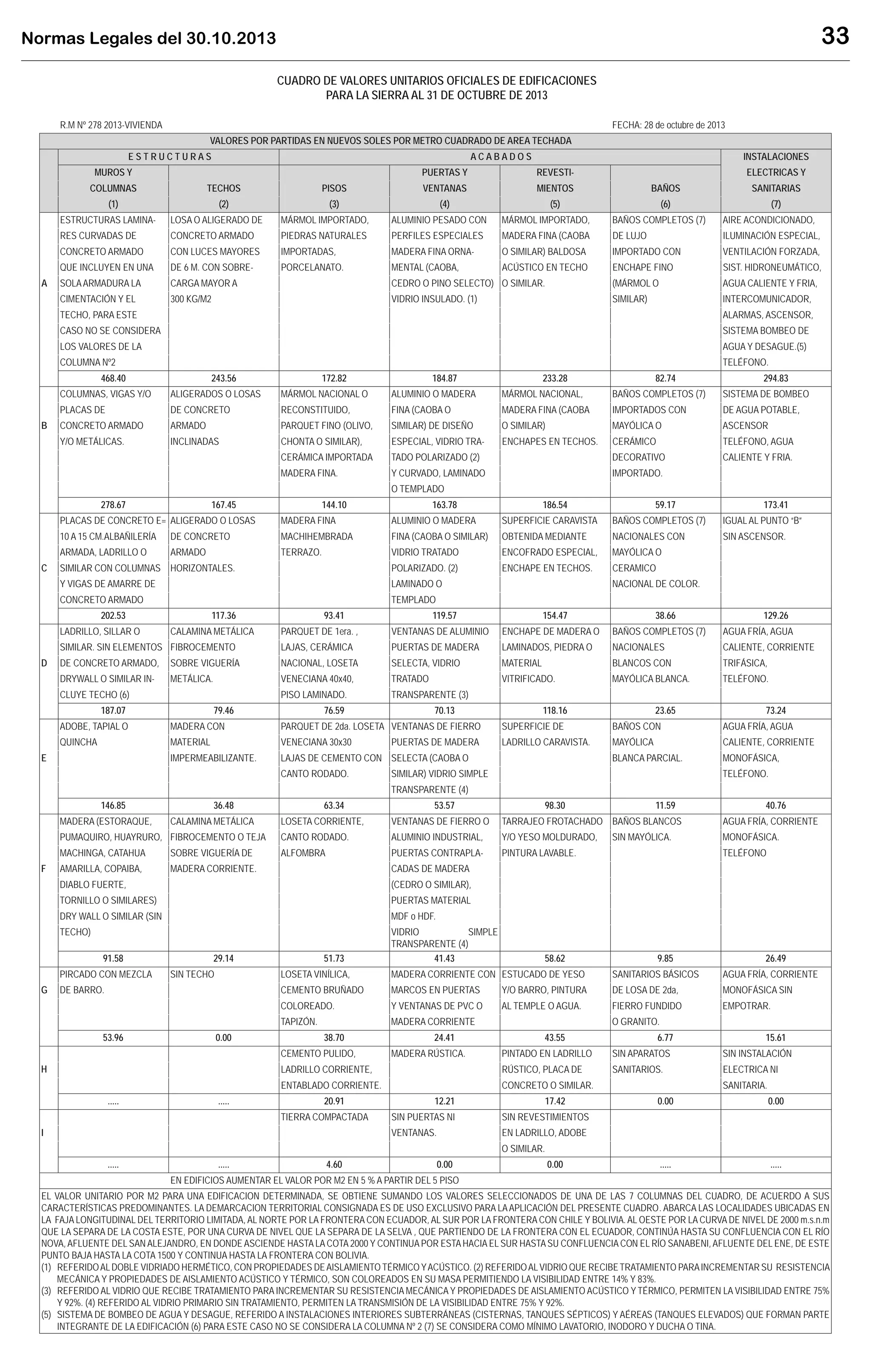 Normas Legales del 30.10.2013 33
CUADRO DE VALORES UNITARIOS OFICIALES DE EDIFICACIONES
PARA LA SIERRA AL 31 DE OCTUBRE DE 2013
R.M Nº 278 2013-VIVIENDA FECHA: 28 de octubre de 2013
VALORES POR PARTIDAS EN NUEVOS SOLES POR METRO CUADRADO DE AREA TECHADA
E S T R U C T U R A S A C A B A D O S INSTALACIONES
MUROS Y PUERTAS Y REVESTI- ELECTRICAS Y
COLUMNAS TECHOS PISOS VENTANAS MIENTOS BAÑOS SANITARIAS
(1) (2) (3) (4) (5) (6) (7)
ESTRUCTURAS LAMINA- LOSA O ALIGERADO DE MÁRMOL IMPORTADO, ALUMINIO PESADO CON MÁRMOL IMPORTADO, BAÑOS COMPLETOS (7) AIRE ACONDICIONADO,
RES CURVADAS DE CONCRETO ARMADO PIEDRAS NATURALES PERFILES ESPECIALES MADERA FINA (CAOBA DE LUJO ILUMINACIÓN ESPECIAL,
CONCRETO ARMADO CON LUCES MAYORES IMPORTADAS, MADERA FINA ORNA- O SIMILAR) BALDOSA IMPORTADO CON VENTILACIÓN FORZADA,
QUE INCLUYEN EN UNA DE 6 M. CON SOBRE- PORCELANATO. MENTAL (CAOBA, ACÚSTICO EN TECHO ENCHAPE FINO SIST. HIDRONEUMÁTICO,
A SOLAARMADURA LA CARGA MAYOR A CEDRO O PINO SELECTO) O SIMILAR. (MÁRMOL O AGUA CALIENTE Y FRIA,
CIMENTACIÓN Y EL 300 KG/M2 VIDRIO INSULADO. (1) SIMILAR) INTERCOMUNICADOR,
TECHO, PARA ESTE ALARMAS, ASCENSOR,
CASO NO SE CONSIDERA SISTEMA BOMBEO DE
LOS VALORES DE LA AGUA Y DESAGUE.(5)
COLUMNA Nº2 TELÉFONO.
468.40 243.56 172.82 184.87 233.28 82.74 294.83
COLUMNAS, VIGAS Y/O ALIGERADOS O LOSAS MÁRMOL NACIONAL O ALUMINIO O MADERA MÁRMOL NACIONAL, BAÑOS COMPLETOS (7) SISTEMA DE BOMBEO
PLACAS DE DE CONCRETO RECONSTITUIDO, FINA (CAOBA O MADERA FINA (CAOBA IMPORTADOS CON DE AGUA POTABLE,
B CONCRETO ARMADO ARMADO PARQUET FINO (OLIVO, SIMILAR) DE DISEÑO O SIMILAR) MAYÓLICA O ASCENSOR
Y/O METÁLICAS. INCLINADAS CHONTA O SIMILAR), ESPECIAL, VIDRIO TRA- ENCHAPES EN TECHOS. CERÁMICO TELÉFONO, AGUA
CERÁMICA IMPORTADA TADO POLARIZADO (2) DECORATIVO CALIENTE Y FRIA.
MADERA FINA. Y CURVADO, LAMINADO IMPORTADO.
O TEMPLADO
278.67 167.45 144.10 163.78 186.54 59.17 173.41
PLACAS DE CONCRETO E= ALIGERADO O LOSAS MADERA FINA ALUMINIO O MADERA SUPERFICIE CARAVISTA BAÑOS COMPLETOS (7) IGUAL AL PUNTO “B”
10 A 15 CM.ALBAÑILERÍA DE CONCRETO MACHIHEMBRADA FINA (CAOBA O SIMILAR) OBTENIDA MEDIANTE NACIONALES CON SIN ASCENSOR.
ARMADA, LADRILLO O ARMADO TERRAZO. VIDRIO TRATADO ENCOFRADO ESPECIAL, MAYÓLICA O
C SIMILAR CON COLUMNAS HORIZONTALES. POLARIZADO. (2) ENCHAPE EN TECHOS. CERAMICO
Y VIGAS DE AMARRE DE LAMINADO O NACIONAL DE COLOR.
CONCRETO ARMADO TEMPLADO
202.53 117.36 93.41 119.57 154.47 38.66 129.26
LADRILLO, SILLAR O CALAMINA METÁLICA PARQUET DE 1era. , VENTANAS DE ALUMINIO ENCHAPE DE MADERA O BAÑOS COMPLETOS (7) AGUA FRÍA, AGUA
SIMILAR. SIN ELEMENTOS FIBROCEMENTO LAJAS, CERÁMICA PUERTAS DE MADERA LAMINADOS, PIEDRA O NACIONALES CALIENTE, CORRIENTE
D DE CONCRETO ARMADO, SOBRE VIGUERÍA NACIONAL, LOSETA SELECTA, VIDRIO MATERIAL BLANCOS CON TRIFÁSICA,
DRYWALL O SIMILAR IN- METÁLICA. VENECIANA 40x40, TRATADO VITRIFICADO. MAYÓLICA BLANCA. TELÉFONO.
CLUYE TECHO (6) PISO LAMINADO. TRANSPARENTE (3)
187.07 79.46 76.59 70.13 118.16 23.65 73.24
ADOBE, TAPIAL O MADERA CON PARQUET DE 2da. LOSETA VENTANAS DE FIERRO SUPERFICIE DE BAÑOS CON AGUA FRÍA, AGUA
QUINCHA MATERIAL VENECIANA 30x30 PUERTAS DE MADERA LADRILLO CARAVISTA. MAYÓLICA CALIENTE, CORRIENTE
E IMPERMEABILIZANTE. LAJAS DE CEMENTO CON SELECTA (CAOBA O BLANCA PARCIAL. MONOFÁSICA,
CANTO RODADO. SIMILAR) VIDRIO SIMPLE TELÉFONO.
TRANSPARENTE (4)
146.85 36.48 63.34 53.57 98.30 11.59 40.76
MADERA (ESTORAQUE, CALAMINA METÁLICA LOSETA CORRIENTE, VENTANAS DE FIERRO O TARRAJEO FROTACHADO BAÑOS BLANCOS AGUA FRÍA, CORRIENTE
PUMAQUIRO, HUAYRURO, FIBROCEMENTO O TEJA CANTO RODADO. ALUMINIO INDUSTRIAL, Y/O YESO MOLDURADO, SIN MAYÓLICA. MONOFÁSICA.
MACHINGA, CATAHUA SOBRE VIGUERÍA DE ALFOMBRA PUERTAS CONTRAPLA- PINTURA LAVABLE. TELÉFONO
F AMARILLA, COPAIBA, MADERA CORRIENTE. CADAS DE MADERA
DIABLO FUERTE, (CEDRO O SIMILAR),
TORNILLO O SIMILARES) PUERTAS MATERIAL
DRY WALL O SIMILAR (SIN MDF o HDF.
TECHO) VIDRIO SIMPLE
TRANSPARENTE (4)
91.58 29.14 51.73 41.43 58.62 9.85 26.49
PIRCADO CON MEZCLA SIN TECHO LOSETA VINÍLICA, MADERA CORRIENTE CON ESTUCADO DE YESO SANITARIOS BÁSICOS AGUA FRÍA, CORRIENTE
G DE BARRO. CEMENTO BRUÑADO MARCOS EN PUERTAS Y/O BARRO, PINTURA DE LOSA DE 2da, MONOFÁSICA SIN
COLOREADO. Y VENTANAS DE PVC O AL TEMPLE O AGUA. FIERRO FUNDIDO EMPOTRAR.
TAPIZÓN. MADERA CORRIENTE O GRANITO.
53.96 0.00 38.70 24.41 43.55 6.77 15.61
CEMENTO PULIDO, MADERA RÚSTICA. PINTADO EN LADRILLO SIN APARATOS SIN INSTALACIÓN
H LADRILLO CORRIENTE, RÚSTICO, PLACA DE SANITARIOS. ELECTRICA NI
ENTABLADO CORRIENTE. CONCRETO O SIMILAR. SANITARIA.
..... ..... 20.91 12.21 17.42 0.00 0.00
TIERRA COMPACTADA SIN PUERTAS NI SIN REVESTIMIENTOS
I VENTANAS. EN LADRILLO, ADOBE
O SIMILAR.
..... ..... 4.60 0.00 0.00 ..... .....
EN EDIFICIOS AUMENTAR EL VALOR POR M2 EN 5 % A PARTIR DEL 5 PISO
EL VALOR UNITARIO POR M2 PARA UNA EDIFICACION DETERMINADA, SE OBTIENE SUMANDO LOS VALORES SELECCIONADOS DE UNA DE LAS 7 COLUMNAS DEL CUADRO, DE ACUERDO A SUS
CARACTERÍSTICAS PREDOMINANTES. LA DEMARCACION TERRITORIAL CONSIGNADA ES DE USO EXCLUSIVO PARA LAAPLICACIÓN DEL PRESENTE CUADRO. ABARCA LAS LOCALIDADES UBICADAS EN
LA FAJA LONGITUDINAL DEL TERRITORIO LIMITADA, AL NORTE POR LA FRONTERA CON ECUADOR, AL SUR POR LA FRONTERA CON CHILE Y BOLIVIA. AL OESTE POR LA CURVA DE NIVEL DE 2000 m.s.n.m
QUE LA SEPARA DE LA COSTA ESTE, POR UNA CURVA DE NIVEL QUE LA SEPARA DE LA SELVA , QUE PARTIENDO DE LA FRONTERA CON EL ECUADOR, CONTINÚA HASTA SU CONFLUENCIA CON EL RÍO
NOVA, AFLUENTE DEL SAN ALEJANDRO, EN DONDE ASCIENDE HASTA LA COTA 2000 Y CONTINUA POR ESTA HACIA EL SUR HASTA SU CONFLUENCIA CON EL RÍO SANABENI, AFLUENTE DEL ENE, DE ESTE
PUNTO BAJA HASTA LA COTA 1500 Y CONTINUA HASTA LA FRONTERA CON BOLIVIA.
(1) REFERIDOALDOBLE VIDRIADO HERMÉTICO, CON PROPIEDADES DEAISLAMIENTO TÉRMICO YACÚSTICO. (2) REFERIDOALVIDRIO QUE RECIBETRATAMIENTO PARAINCREMENTAR SU RESISTENCIA
MECÁNICA Y PROPIEDADES DE AISLAMIENTO ACÚSTICO Y TÉRMICO, SON COLOREADOS EN SU MASA PERMITIENDO LA VISIBILIDAD ENTRE 14% Y 83%.
(3) REFERIDO AL VIDRIO QUE RECIBE TRATAMIENTO PARA INCREMENTAR SU RESISTENCIA MECÁNICA Y PROPIEDADES DE AISLAMIENTO ACÚSTICO Y TÉRMICO, PERMITEN LA VISIBILIDAD ENTRE 75%
Y 92%. (4) REFERIDO AL VIDRIO PRIMARIO SIN TRATAMIENTO, PERMITEN LA TRANSMISIÓN DE LA VISIBILIDAD ENTRE 75% Y 92%.
(5) SISTEMA DE BOMBEO DE AGUA Y DESAGUE, REFERIDO A INSTALACIONES INTERIORES SUBTERRÁNEAS (CISTERNAS, TANQUES SÉPTICOS) Y AÉREAS (TANQUES ELEVADOS) QUE FORMAN PARTE
INTEGRANTE DE LA EDIFICACIÓN (6) PARA ESTE CASO NO SE CONSIDERA LA COLUMNA Nº 2 (7) SE CONSIDERA COMO MÍNIMO LAVATORIO, INODORO Y DUCHA O TINA.
 