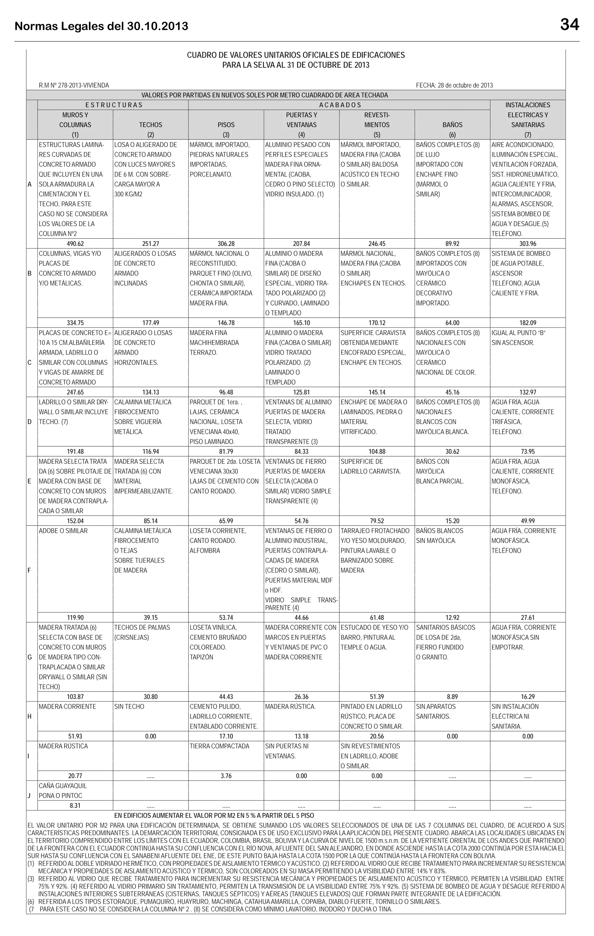 Normas Legales del 30.10.2013 34
CUADRO DE VALORES UNITARIOS OFICIALES DE EDIFICACIONES
PARA LA SELVA AL 31 DE OCTUBRE DE 2013
R.M Nº 278-2013-VIVIENDA FECHA: 28 de octubre de 2013
VALORES POR PARTIDAS EN NUEVOS SOLES POR METRO CUADRADO DE AREA TECHADA
E S T R U C T U R A S A C A B A D O S INSTALACIONES
MUROS Y PUERTAS Y REVESTI- ELECTRICAS Y
COLUMNAS TECHOS PISOS VENTANAS MIENTOS BAÑOS SANITARIAS
(1) (2) (3) (4) (5) (6) (7)
ESTRUCTURAS LAMINA- LOSA O ALIGERADO DE MÁRMOL IMPORTADO, ALUMINIO PESADO CON MÁRMOL IMPORTADO, BAÑOS COMPLETOS (8) AIRE ACONDICIONADO,
RES CURVADAS DE CONCRETO ARMADO PIEDRAS NATURALES PERFILES ESPECIALES MADERA FINA (CAOBA DE LUJO ILUMINACIÓN ESPECIAL,
CONCRETO ARMADO CON LUCES MAYORES IMPORTADAS, MADERA FINA ORNA- O SIMILAR) BALDOSA IMPORTADO CON VENTILACIÓN FORZADA,
QUE INCLUYEN EN UNA DE 6 M. CON SOBRE- PORCELANATO. MENTAL (CAOBA, ACÚSTICO EN TECHO ENCHAPE FINO SIST. HIDRONEUMÁTICO,
A SOLAARMADURA LA CARGA MAYOR A CEDRO O PINO SELECTO) O SIMILAR. (MÁRMOL O AGUA CALIENTE Y FRIA,
CIMENTACION Y EL 300 KG/M2 VIDRIO INSULADO. (1) SIMILAR) INTERCOMUNICADOR,
TECHO, PARA ESTE ALARMAS, ASCENSOR,
CASO NO SE CONSIDERA SISTEMA BOMBEO DE
LOS VALORES DE LA AGUA Y DESAGUE.(5)
COLUMNA Nº2 TELÉFONO.
490.62 251.27 306.28 207.84 246.45 89.92 303.96
COLUMNAS, VIGAS Y/O ALIGERADOS O LOSAS MÁRMOL NACIONAL O ALUMINIO O MADERA MÁRMOL NACIONAL, BAÑOS COMPLETOS (8) SISTEMA DE BOMBEO
PLACAS DE DE CONCRETO RECONSTITUIDO, FINA (CAOBA O MADERA FINA (CAOBA IMPORTADOS CON DE AGUA POTABLE,
B CONCRETO ARMADO ARMADO PARQUET FINO (OLIVO, SIMILAR) DE DISEÑO O SIMILAR) MAYÓLICA O ASCENSOR
Y/O METÁLICAS. INCLINADAS CHONTA O SIMILAR), ESPECIAL, VIDRIO TRA- ENCHAPES EN TECHOS. CERÁMICO TELÉFONO, AGUA
CERÁMICA IMPORTADA TADO POLARIZADO (2) DECORATIVO CALIENTE Y FRIA.
MADERA FINA. Y CURVADO, LAMINADO IMPORTADO.
O TEMPLADO
334.75 177.49 146.78 165.10 170.12 64.00 182.09
PLACAS DE CONCRETO E= ALIGERADO O LOSAS MADERA FINA ALUMINIO O MADERA SUPERFICIE CARAVISTA BAÑOS COMPLETOS (8) IGUAL AL PUNTO “B”
10 A 15 CM.ALBAÑILERÍA DE CONCRETO MACHIHEMBRADA FINA (CAOBA O SIMILAR) OBTENIDA MEDIANTE NACIONALES CON SIN ASCENSOR.
ARMADA, LADRILLO O ARMADO TERRAZO. VIDRIO TRATADO ENCOFRADO ESPECIAL, MAYOLICA O
C SIMILAR CON COLUMNAS HORIZONTALES. POLARIZADO. (2) ENCHAPE EN TECHOS. CERÁMICO
Y VIGAS DE AMARRE DE LAMINADO O NACIONAL DE COLOR.
CONCRETO ARMADO TEMPLADO
247.65 134.13 96.48 125.81 145.14 45.16 132.97
LADRILLO O SIMILAR DRY- CALAMINA METÁLICA PARQUET DE 1era. , VENTANAS DE ALUMINIO ENCHAPE DE MADERA O BAÑOS COMPLETOS (8) AGUA FRÍA, AGUA
WALL O SIMILAR INCLUYE FIBROCEMENTO LAJAS, CERÁMICA PUERTAS DE MADERA LAMINADOS, PIEDRA O NACIONALES CALIENTE, CORRIENTE
D TECHO. (7) SOBRE VIGUERÍA NACIONAL, LOSETA SELECTA, VIDRIO MATERIAL BLANCOS CON TRIFÁSICA,
METÁLICA. VENECIANA 40x40, TRATADO VITRIFICADO. MAYÓLICA BLANCA. TELÉFONO.
PISO LAMINADO. TRANSPARENTE (3)
191.48 116.94 81.79 84.33 104.88 30.62 73.95
MADERA SELECTA TRATA MADERA SELECTA PARQUET DE 2da. LOSETA VENTANAS DE FIERRO SUPERFICIE DE BAÑOS CON AGUA FRÍA, AGUA
DA (6) SOBRE PILOTAJE DE TRATADA (6) CON VENECIANA 30x30 PUERTAS DE MADERA LADRILLO CARAVISTA. MAYÓLICA CALIENTE, CORRIENTE
E MADERA CON BASE DE MATERIAL LAJAS DE CEMENTO CON SELECTA (CAOBA O BLANCA PARCIAL. MONOFÁSICA,
CONCRETO CON MUROS IMPERMEABILIZANTE. CANTO RODADO. SIMILAR) VIDRIO SIMPLE TELÉFONO.
DE MADERA CONTRAPLA- TRANSPARENTE (4)
CADA O SIMILAR
152.04 85.14 65.99 54.76 79.52 15.20 49.99
ADOBE O SIMILAR CALAMINA METÁLICA LOSETA CORRIENTE, VENTANAS DE FIERRO O TARRAJEO FROTACHADO BAÑOS BLANCOS AGUA FRÍA, CORRIENTE
FIBROCEMENTO CANTO RODADO. ALUMINIO INDUSTRIAL, Y/O YESO MOLDURADO, SIN MAYÓLICA. MONOFÁSICA.
O TEJAS ALFOMBRA PUERTAS CONTRAPLA- PINTURA LAVABLE O TELÉFONO
SOBRE TIJERALES CADAS DE MADERA BARNIZADO SOBRE
F DE MADERA (CEDRO O SIMILAR), MADERA
PUERTAS MATERIAL MDF
o HDF.
VIDRIO SIMPLE TRANS-
PARENTE (4)
119.90 39.15 53.74 44.66 61.48 12.92 27.61
MADERA TRATADA (6) TECHOS DE PALMAS LOSETA VINÍLICA, MADERA CORRIENTE CON ESTUCADO DE YESO Y/O SANITARIOS BÁSICOS AGUA FRÍA, CORRIENTE
SELECTA CON BASE DE (CRISNEJAS) CEMENTO BRUÑADO MARCOS EN PUERTAS BARRO, PINTURAAL DE LOSA DE 2da, MONOFÁSICA SIN
CONCRETO CON MUROS COLOREADO. Y VENTANAS DE PVC O TEMPLE O AGUA. FIERRO FUNDIDO EMPOTRAR.
G DE MADERA TIPO CON- TAPIZÓN MADERA CORRIENTE O GRANITO.
TRAPLACADA O SIMILAR
DRYWALL O SIMILAR (SIN
TECHO)
103.87 30.80 44.43 26.36 51.39 8.89 16.29
MADERA CORRIENTE SIN TECHO CEMENTO PULIDO, MADERA RÚSTICA. PINTADO EN LADRILLO SIN APARATOS SIN INSTALACIÓN
H LADRILLO CORRIENTE, RÚSTICO, PLACA DE SANITARIOS. ELÉCTRICA NI
ENTABLADO CORRIENTE. CONCRETO O SIMILAR. SANITARIA.
51.93 0.00 17.10 13.18 20.56 0.00 0.00
MADERA RÚSTICA TIERRA COMPACTADA SIN PUERTAS NI SIN REVESTIMIENTOS
I VENTANAS. EN LADRILLO, ADOBE
O SIMILAR.
20.77 ..... 3.76 0.00 0.00 ..... .....
CAÑA GUAYAQUIL
J PONA O PINTOC
8.31 ..... ..... ..... ..... ..... .....
EN EDIFICIOS AUMENTAR EL VALOR POR M2 EN 5 % A PARTIR DEL 5 PISO
EL VALOR UNITARIO POR M2 PARA UNA EDIFICACIÓN DETERMINADA, SE OBTIENE SUMANDO LOS VALORES SELECCIONADOS DE UNA DE LAS 7 COLUMNAS DEL CUADRO, DE ACUERDO A SUS
CARACTERÍSTICAS PREDOMINANTES. LA DEMARCACIÓN TERRITORIAL CONSIGNADA ES DE USO EXCLUSIVO PARA LAAPLICACIÓN DEL PRESENTE CUADRO. ABARCA LAS LOCALIDADES UBICADAS EN
ELTERRITORIO COMPRENDIDO ENTRE LOS LÍMITES CON EL ECUADOR, COLOMBIA, BRASIL, BOLIVIAY LACURVADE NIVEL DE 1500 m.s.n.m. DE LAVERTIENTE ORIENTAL DE LOSANDES QUE PARTIENDO
DE LA FRONTERA CON EL ECUADOR CONTINÚA HASTA SU CONFLUENCIA CON EL RÍO NOVA, AFLUENTE DEL SAN ALEJANDRO, EN DONDE ASCIENDE HASTA LA COTA 2000 CONTINÚA POR ESTA HACIA EL
SUR HASTA SU CONFLUENCIA CON EL SANABENI AFLUENTE DEL ENE, DE ESTE PUNTO BAJA HASTA LA COTA 1500 POR LA QUE CONTINÚA HASTA LA FRONTERA CON BOLIVIA.
(1) REFERIDOALDOBLE VIDRIADO HERMÉTICO, CON PROPIEDADES DEAISLAMIENTO TÉRMICO YACÚSTICO. (2) REFERIDOALVIDRIO QUE RECIBETRATAMIENTO PARAINCREMENTAR SU RESISTENCIA
MECÁNICA Y PROPIEDADES DE AISLAMIENTO ACÚSTICO Y TÉRMICO, SON COLOREADOS EN SU MASA PERMITIENDO LA VISIBILIDAD ENTRE 14% Y 83%.
(3) REFERIDO AL VIDRIO QUE RECIBE TRATAMIENTO PARA INCREMENTAR SU RESISTENCIA MECÁNICA Y PROPIEDADES DE AISLAMIENTO ACÚSTICO Y TÉRMICO, PERMITEN LA VISIBILIDAD ENTRE
75% Y 92%. (4) REFERIDO AL VIDRIO PRIMARIO SIN TRATAMIENTO, PERMITEN LA TRANSMISIÓN DE LA VISIBILIDAD ENTRE 75% Y 92%. (5) SISTEMA DE BOMBEO DE AGUA Y DESAGUE REFERIDO A
INSTALACIONES INTERIORES SUBTERRÁNEAS (CISTERNAS, TANQUES SÉPTICOS) Y AÉREAS (TANQUES ELEVADOS) QUE FORMAN PARTE INTEGRANTE DE LA EDIFICACIÓN.
(6) REFERIDAA LOS TIPOS ESTORAQUE, PUMAQUIRO, HUAYRURO, MACHINGA, CATAHUAAMARILLA, COPAIBA, DIABLO FUERTE, TORNILLO O SIMILARES.
(7 PARA ESTE CASO NO SE CONSIDERA LA COLUMNA Nº 2 . (8) SE CONSIDERA COMO MÍNIMO LAVATORIO, INODORO Y DUCHA O TINA.
 