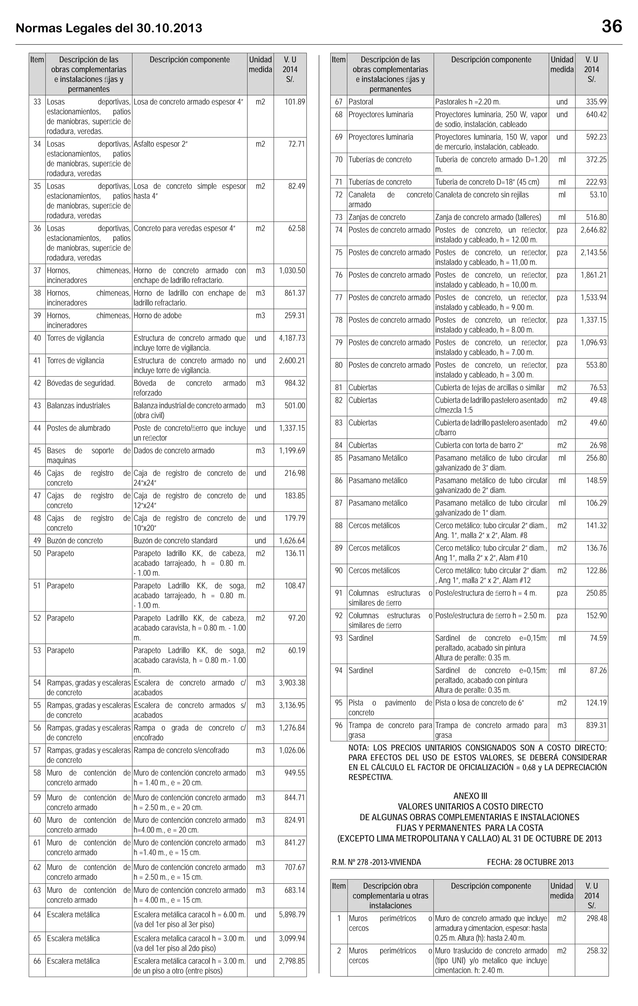Normas Legales del 30.10.2013 36
Item Descripción de las
obras complementarias
e instalaciones ﬁjas y
permanentes
Descripción componente Unidad
medida
V. U
2014
S/.
33 Losas deportivas,
estacionamientos, patios
de maniobras, superﬁcie de
rodadura, veredas.
Losa de concreto armado espesor 4” m2 101.89
34 Losas deportivas,
estacionamientos, patios
de maniobras, superﬁcie de
rodadura, veredas
Asfalto espesor 2” m2 72.71
35 Losas deportivas,
estacionamientos, patios
de maniobras, superﬁcie de
rodadura, veredas
Losa de concreto simple espesor
hasta 4”
m2 82.49
36 Losas deportivas,
estacionamientos, patios
de maniobras, superﬁcie de
rodadura, veredas
Concreto para veredas espesor 4” m2 62.58
37 Hornos, chimeneas,
incineradores
Horno de concreto armado con
enchape de ladrillo refractario.
m3 1,030.50
38 Hornos, chimeneas,
incineradores
Horno de ladrillo con enchape de
ladrillo refractario.
m3 861.37
39 Hornos, chimeneas,
incineradores
Horno de adobe m3 259.31
40 Torres de vigilancia Estructura de concreto armado que
incluye torre de vigilancia.
und 4,187.73
41 Torres de vigilancia Estructura de concreto armado no
incluye torre de vigilancia.
und 2,600.21
42 Bóvedas de seguridad. Bóveda de concreto armado
reforzado
m3 984.32
43 Balanzas industriales Balanza industrial de concreto armado
(obra civil)
m3 501.00
44 Postes de alumbrado Poste de concreto/ﬁerro que incluye
un reﬂector
und 1,337.15
45 Bases de soporte de
maquinas
Dados de concreto armado m3 1,199.69
46 Cajas de registro de
concreto
Caja de registro de concreto de
24”x24”
und 216.98
47 Cajas de registro de
concreto
Caja de registro de concreto de
12”x24”
und 183.85
48 Cajas de registro de
concreto
Caja de registro de concreto de
10”x20”
und 179.79
49 Buzón de concreto Buzón de concreto standard und 1,626.64
50 Parapeto Parapeto ladrillo KK, de cabeza,
acabado tarrajeado, h = 0.80 m.
- 1.00 m.
m2 136.11
51 Parapeto Parapeto Ladrillo KK, de soga,
acabado tarrajeado, h = 0.80 m.
- 1.00 m.
m2 108.47
52 Parapeto Parapeto Ladrillo KK, de cabeza,
acabado caravista, h = 0.80 m. - 1.00
m.
m2 97.20
53 Parapeto Parapeto Ladrillo KK, de soga,
acabado caravista, h = 0.80 m.- 1.00
m.
m2 60.19
54 Rampas, gradas y escaleras
de concreto
Escalera de concreto armado c/
acabados
m3 3,903.38
55 Rampas, gradas y escaleras
de concreto
Escalera de concreto armados s/
acabados
m3 3,136.95
56 Rampas, gradas y escaleras
de concreto
Rampa o grada de concreto c/
encofrado
m3 1,276.84
57 Rampas, gradas y escaleras
de concreto
Rampa de concreto s/encofrado m3 1,026.06
58 Muro de contención de
concreto armado
Muro de contención concreto armado
h = 1.40 m., e = 20 cm.
m3 949.55
59 Muro de contención de
concreto armado
Muro de contención concreto armado
h = 2.50 m., e = 20 cm.
m3 844.71
60 Muro de contención de
concreto armado
Muro de contención concreto armado
h=4.00 m., e = 20 cm.
m3 824.91
61 Muro de contención de
concreto armado
Muro de contención concreto armado
h =1.40 m., e = 15 cm.
m3 841.27
62 Muro de contención de
concreto armado
Muro de contención concreto armado
h = 2.50 m., e = 15 cm.
m3 707.67
63 Muro de contención de
concreto armado
Muro de contención concreto armado
h = 4.00 m., e = 15 cm.
m3 683.14
64 Escalera metálica Escalera metálica caracol h = 6.00 m.
(va del 1er piso al 3er piso)
und 5,898.79
65 Escalera metálica Escalera metalica caracol h = 3.00 m.
(va del 1er piso al 2do piso)
und 3,099.94
66 Escalera metálica Escalera metálica caracol h = 3.00 m.
de un piso a otro (entre pisos)
und 2,798.85
Item Descripción de las
obras complementarias
e instalaciones ﬁjas y
permanentes
Descripción componente Unidad
medida
V. U
2014
S/.
67 Pastoral Pastorales h =2.20 m. und 335.99
68 Proyectores luminaria Proyectores luminaria, 250 W, vapor
de sodio, instalación, cableado
und 640.42
69 Proyectores luminaria Proyectores luminaria, 150 W, vapor
de mercurio, instalación, cableado.
und 592.23
70 Tuberías de concreto Tuberia de concreto armado D=1.20
m.
ml 372.25
71 Tuberías de concreto Tuberia de concreto D=18” (45 cm) ml 222.93
72 Canaleta de concreto
armado
Canaleta de concreto sin rejilas ml 53.10
73 Zanjas de concreto Zanja de concreto armado (talleres) ml 516.80
74 Postes de concreto armado Postes de concreto, un reﬂector,
instalado y cableado, h = 12.00 m.
pza 2,646.82
75 Postes de concreto armado Postes de concreto, un reﬂector,
instalado y cableado, h = 11,00 m.
pza 2,143.56
76 Postes de concreto armado Postes de concreto, un reﬂector,
instalado y cableado, h = 10,00 m.
pza 1,861.21
77 Postes de concreto armado Postes de concreto, un reﬂector,
instalado y cableado, h = 9.00 m.
pza 1,533.94
78 Postes de concreto armado Postes de concreto, un reﬂector,
instalado y cableado, h = 8.00 m.
pza 1,337.15
79 Postes de concreto armado Postes de concreto, un reﬂector,
instalado y cableado, h = 7.00 m.
pza 1,096.93
80 Postes de concreto armado Postes de concreto, un reﬂector,
instalado y cableado, h = 3.00 m.
pza 553.80
81 Cubiertas Cubierta de tejas de arcillas o similar m2 76.53
82 Cubiertas Cubierta de ladrillo pastelero asentado
c/mezcla 1:5
m2 49.48
83 Cubiertas Cubierta de ladrillo pastelero asentado
c/barro
m2 49.60
84 Cubiertas Cubierta con torta de barro 2” m2 26.98
85 Pasamano Metálico Pasamano metálico de tubo circular
galvanizado de 3” diam.
ml 256.80
86 Pasamano metálico Pasamano metálico de tubo circular
galvanizado de 2” diam.
ml 148.59
87 Pasamano metálico Pasamano metálico de tubo circular
galvanizado de 1” diam.
ml 106.29
88 Cercos metálicos Cerco metálico; tubo circular 2” diam.,
Ang. 1”, malla 2” x 2”, Alam. #8
m2 141.32
89 Cercos metálicos Cerco metálico; tubo circular 2” diam.,
Ang 1”, malla 2” x 2”, Alam #10
m2 136.76
90 Cercos metálicos Cerco metálico; tubo circular 2” diam.
, Ang 1”, malla 2” x 2”, Alam #12
m2 122.86
91 Columnas estructuras o
similares de ﬁerro
Poste/estructura de ﬁerro h = 4 m. pza 250.85
92 Columnas estructuras o
similares de ﬁerro
Poste/estructura de ﬁerro h = 2.50 m. pza 152.90
93 Sardinel Sardinel de concreto e=0,15m;
peraltado, acabado sin pintura
Altura de peralte: 0.35 m.
ml 74.59
94 Sardinel Sardinel de concreto e=0,15m;
peraltado, acabado con pintura
Altura de peralte: 0.35 m.
ml 87.26
95 Pista o pavimento de
concreto
Pista o losa de concreto de 6” m2 124.19
96 Trampa de concreto para
grasa
Trampa de concreto armado para
grasa
m3 839.31
NOTA: LOS PRECIOS UNITARIOS CONSIGNADOS SON A COSTO DIRECTO;
PARA EFECTOS DEL USO DE ESTOS VALORES, SE DEBERÁ CONSIDERAR
EN EL CÁLCULO EL FACTOR DE OFICIALIZACIÓN = 0,68 y LA DEPRECIACIÓN
RESPECTIVA.
ANEXO III
VALORES UNITARIOS A COSTO DIRECTO
DE ALGUNAS OBRAS COMPLEMENTARIAS E INSTALACIONES
FIJAS Y PERMANENTES PARA LA COSTA
(EXCEPTO LIMA METROPOLITANA Y CALLAO) AL 31 DE OCTUBRE DE 2013
R.M. Nº 278 -2013-VIVIENDA FECHA: 28 OCTUBRE 2013
Item Descripción obra
complementaria u otras
instalaciones
Descripción componente Unidad
medida
V. U
2014
S/.
1 Muros perimétricos o
cercos
Muro de concreto armado que incluye
armadura y cimentacion, espesor: hasta
0.25 m.Altura (h): hasta 2.40 m.
m2 298.48
2 Muros perimétricos o
cercos
Muro traslucido de concreto armado
(tipo UNI) y/o metalico que incluye
cimentacion. h: 2.40 m.
m2 258.32
 