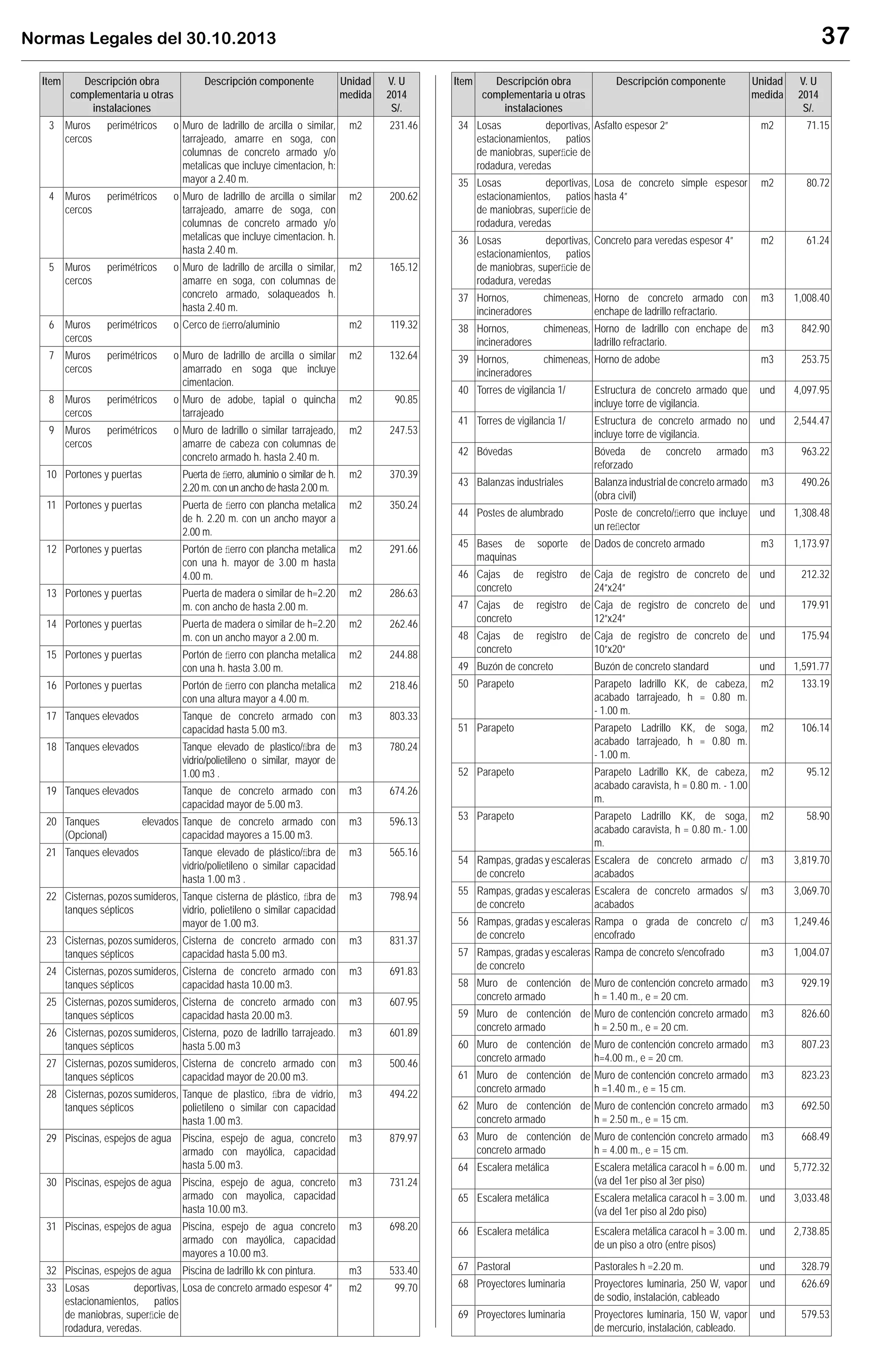 Normas Legales del 30.10.2013 37
Item Descripción obra
complementaria u otras
instalaciones
Descripción componente Unidad
medida
V. U
2014
S/.
3 Muros perimétricos o
cercos
Muro de ladrillo de arcilla o similar,
tarrajeado, amarre en soga, con
columnas de concreto armado y/o
metalicas que incluye cimentacion, h:
mayor a 2.40 m.
m2 231.46
4 Muros perimétricos o
cercos
Muro de ladrillo de arcilla o similar
tarrajeado, amarre de soga, con
columnas de concreto armado y/o
metalicas que incluye cimentacion. h.
hasta 2.40 m.
m2 200.62
5 Muros perimétricos o
cercos
Muro de ladrillo de arcilla o similar,
amarre en soga, con columnas de
concreto armado, solaqueados h.
hasta 2.40 m.
m2 165.12
6 Muros perimétricos o
cercos
Cerco de ﬁerro/aluminio m2 119.32
7 Muros perimétricos o
cercos
Muro de ladrillo de arcilla o similar
amarrado en soga que incluye
cimentacion.
m2 132.64
8 Muros perimétricos o
cercos
Muro de adobe, tapial o quincha
tarrajeado
m2 90.85
9 Muros perimétricos o
cercos
Muro de ladrillo o similar tarrajeado,
amarre de cabeza con columnas de
concreto armado h. hasta 2.40 m.
m2 247.53
10 Portones y puertas Puerta de ﬁerro, aluminio o similar de h.
2.20 m. con un ancho de hasta 2.00 m.
m2 370.39
11 Portones y puertas Puerta de ﬁerro con plancha metalica
de h. 2.20 m. con un ancho mayor a
2.00 m.
m2 350.24
12 Portones y puertas Portón de ﬁerro con plancha metalica
con una h. mayor de 3.00 m hasta
4.00 m.
m2 291.66
13 Portones y puertas Puerta de madera o similar de h=2.20
m. con ancho de hasta 2.00 m.
m2 286.63
14 Portones y puertas Puerta de madera o similar de h=2.20
m. con un ancho mayor a 2.00 m.
m2 262.46
15 Portones y puertas Portón de ﬁerro con plancha metalica
con una h. hasta 3.00 m.
m2 244.88
16 Portones y puertas Portón de ﬁerro con plancha metalica
con una altura mayor a 4.00 m.
m2 218.46
17 Tanques elevados Tanque de concreto armado con
capacidad hasta 5.00 m3.
m3 803.33
18 Tanques elevados Tanque elevado de plastico/ﬁbra de
vidrio/polietileno o similar, mayor de
1.00 m3 .
m3 780.24
19 Tanques elevados Tanque de concreto armado con
capacidad mayor de 5.00 m3.
m3 674.26
20 Tanques elevados
(Opcional)
Tanque de concreto armado con
capacidad mayores a 15.00 m3.
m3 596.13
21 Tanques elevados Tanque elevado de plástico/ﬁbra de
vidrio/polietileno o similar capacidad
hasta 1.00 m3 .
m3 565.16
22 Cisternas,pozossumideros,
tanques sépticos
Tanque cisterna de plástico, ﬁbra de
vidrio, polietileno o similar capacidad
mayor de 1.00 m3.
m3 798.94
23 Cisternas,pozossumideros,
tanques sépticos
Cisterna de concreto armado con
capacidad hasta 5.00 m3.
m3 831.37
24 Cisternas,pozossumideros,
tanques sépticos
Cisterna de concreto armado con
capacidad hasta 10.00 m3.
m3 691.83
25 Cisternas,pozossumideros,
tanques sépticos
Cisterna de concreto armado con
capacidad hasta 20.00 m3.
m3 607.95
26 Cisternas,pozossumideros,
tanques sépticos
Cisterna, pozo de ladrillo tarrajeado.
hasta 5.00 m3
m3 601.89
27 Cisternas,pozossumideros,
tanques sépticos
Cisterna de concreto armado con
capacidad mayor de 20.00 m3.
m3 500.46
28 Cisternas,pozossumideros,
tanques sépticos
Tanque de plastico, ﬁbra de vidrio,
polietileno o similar con capacidad
hasta 1.00 m3.
m3 494.22
29 Piscinas, espejos de agua Piscina, espejo de agua, concreto
armado con mayólica, capacidad
hasta 5.00 m3.
m3 879.97
30 Piscinas, espejos de agua Piscina, espejo de agua, concreto
armado con mayolica, capacidad
hasta 10.00 m3.
m3 731.24
31 Piscinas, espejos de agua Piscina, espejo de agua concreto
armado con mayólica, capacidad
mayores a 10.00 m3.
m3 698.20
32 Piscinas, espejos de agua Piscina de ladrillo kk con pintura. m3 533.40
33 Losas deportivas,
estacionamientos, patios
de maniobras, superﬁcie de
rodadura, veredas.
Losa de concreto armado espesor 4” m2 99.70
Item Descripción obra
complementaria u otras
instalaciones
Descripción componente Unidad
medida
V. U
2014
S/.
34 Losas deportivas,
estacionamientos, patios
de maniobras, superﬁcie de
rodadura, veredas
Asfalto espesor 2” m2 71.15
35 Losas deportivas,
estacionamientos, patios
de maniobras, superﬁcie de
rodadura, veredas
Losa de concreto simple espesor
hasta 4”
m2 80.72
36 Losas deportivas,
estacionamientos, patios
de maniobras, superﬁcie de
rodadura, veredas
Concreto para veredas espesor 4” m2 61.24
37 Hornos, chimeneas,
incineradores
Horno de concreto armado con
enchape de ladrillo refractario.
m3 1,008.40
38 Hornos, chimeneas,
incineradores
Horno de ladrillo con enchape de
ladrillo refractario.
m3 842.90
39 Hornos, chimeneas,
incineradores
Horno de adobe m3 253.75
40 Torres de vigilancia 1/ Estructura de concreto armado que
incluye torre de vigilancia.
und 4,097.95
41 Torres de vigilancia 1/ Estructura de concreto armado no
incluye torre de vigilancia.
und 2,544.47
42 Bóvedas Bóveda de concreto armado
reforzado
m3 963.22
43 Balanzas industriales Balanza industrial de concreto armado
(obra civil)
m3 490.26
44 Postes de alumbrado Poste de concreto/ﬁerro que incluye
un reﬂector
und 1,308.48
45 Bases de soporte de
maquinas
Dados de concreto armado m3 1,173.97
46 Cajas de registro de
concreto
Caja de registro de concreto de
24”x24”
und 212.32
47 Cajas de registro de
concreto
Caja de registro de concreto de
12”x24”
und 179.91
48 Cajas de registro de
concreto
Caja de registro de concreto de
10”x20”
und 175.94
49 Buzón de concreto Buzón de concreto standard und 1,591.77
50 Parapeto Parapeto ladrillo KK, de cabeza,
acabado tarrajeado, h = 0.80 m.
- 1.00 m.
m2 133.19
51 Parapeto Parapeto Ladrillo KK, de soga,
acabado tarrajeado, h = 0.80 m.
- 1.00 m.
m2 106.14
52 Parapeto Parapeto Ladrillo KK, de cabeza,
acabado caravista, h = 0.80 m. - 1.00
m.
m2 95.12
53 Parapeto Parapeto Ladrillo KK, de soga,
acabado caravista, h = 0.80 m.- 1.00
m.
m2 58.90
54 Rampas, gradas y escaleras
de concreto
Escalera de concreto armado c/
acabados
m3 3,819.70
55 Rampas, gradas y escaleras
de concreto
Escalera de concreto armados s/
acabados
m3 3,069.70
56 Rampas, gradas y escaleras
de concreto
Rampa o grada de concreto c/
encofrado
m3 1,249.46
57 Rampas, gradas y escaleras
de concreto
Rampa de concreto s/encofrado m3 1,004.07
58 Muro de contención de
concreto armado
Muro de contención concreto armado
h = 1.40 m., e = 20 cm.
m3 929.19
59 Muro de contención de
concreto armado
Muro de contención concreto armado
h = 2.50 m., e = 20 cm.
m3 826.60
60 Muro de contención de
concreto armado
Muro de contención concreto armado
h=4.00 m., e = 20 cm.
m3 807.23
61 Muro de contención de
concreto armado
Muro de contención concreto armado
h =1.40 m., e = 15 cm.
m3 823.23
62 Muro de contención de
concreto armado
Muro de contención concreto armado
h = 2.50 m., e = 15 cm.
m3 692.50
63 Muro de contención de
concreto armado
Muro de contención concreto armado
h = 4.00 m., e = 15 cm.
m3 668.49
64 Escalera metálica Escalera metálica caracol h = 6.00 m.
(va del 1er piso al 3er piso)
und 5,772.32
65 Escalera metálica Escalera metalica caracol h = 3.00 m.
(va del 1er piso al 2do piso)
und 3,033.48
66 Escalera metálica Escalera metálica caracol h = 3.00 m.
de un piso a otro (entre pisos)
und 2,738.85
67 Pastoral Pastorales h =2.20 m. und 328.79
68 Proyectores luminaria Proyectores luminaria, 250 W, vapor
de sodio, instalación, cableado
und 626.69
69 Proyectores luminaria Proyectores luminaria, 150 W, vapor
de mercurio, instalación, cableado.
und 579.53
 
