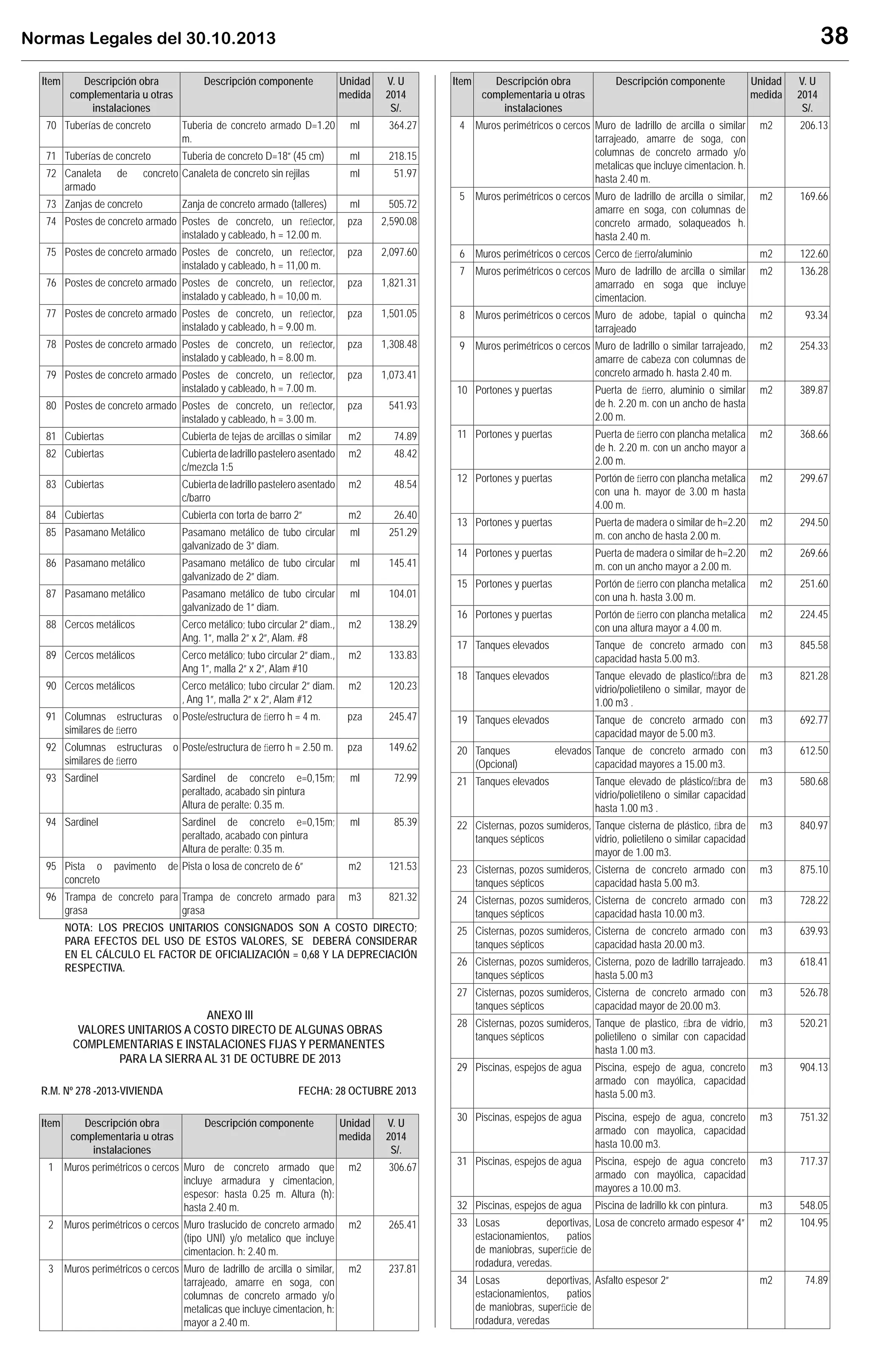Normas Legales del 30.10.2013 38
Item Descripción obra
complementaria u otras
instalaciones
Descripción componente Unidad
medida
V. U
2014
S/.
70 Tuberías de concreto Tuberia de concreto armado D=1.20
m.
ml 364.27
71 Tuberías de concreto Tuberia de concreto D=18” (45 cm) ml 218.15
72 Canaleta de concreto
armado
Canaleta de concreto sin rejilas ml 51.97
73 Zanjas de concreto Zanja de concreto armado (talleres) ml 505.72
74 Postes de concreto armado Postes de concreto, un reﬂector,
instalado y cableado, h = 12.00 m.
pza 2,590.08
75 Postes de concreto armado Postes de concreto, un reﬂector,
instalado y cableado, h = 11,00 m.
pza 2,097.60
76 Postes de concreto armado Postes de concreto, un reﬂector,
instalado y cableado, h = 10,00 m.
pza 1,821.31
77 Postes de concreto armado Postes de concreto, un reﬂector,
instalado y cableado, h = 9.00 m.
pza 1,501.05
78 Postes de concreto armado Postes de concreto, un reﬂector,
instalado y cableado, h = 8.00 m.
pza 1,308.48
79 Postes de concreto armado Postes de concreto, un reﬂector,
instalado y cableado, h = 7.00 m.
pza 1,073.41
80 Postes de concreto armado Postes de concreto, un reﬂector,
instalado y cableado, h = 3.00 m.
pza 541.93
81 Cubiertas Cubierta de tejas de arcillas o similar m2 74.89
82 Cubiertas Cubiertadeladrillopasteleroasentado
c/mezcla 1:5
m2 48.42
83 Cubiertas Cubiertadeladrillopasteleroasentado
c/barro
m2 48.54
84 Cubiertas Cubierta con torta de barro 2” m2 26.40
85 Pasamano Metálico Pasamano metálico de tubo circular
galvanizado de 3” diam.
ml 251.29
86 Pasamano metálico Pasamano metálico de tubo circular
galvanizado de 2” diam.
ml 145.41
87 Pasamano metálico Pasamano metálico de tubo circular
galvanizado de 1” diam.
ml 104.01
88 Cercos metálicos Cerco metálico; tubo circular 2” diam.,
Ang. 1”, malla 2” x 2”, Alam. #8
m2 138.29
89 Cercos metálicos Cerco metálico; tubo circular 2” diam.,
Ang 1”, malla 2” x 2”, Alam #10
m2 133.83
90 Cercos metálicos Cerco metálico; tubo circular 2” diam.
, Ang 1”, malla 2” x 2”, Alam #12
m2 120.23
91 Columnas estructuras o
similares de ﬁerro
Poste/estructura de ﬁerro h = 4 m. pza 245.47
92 Columnas estructuras o
similares de ﬁerro
Poste/estructura de ﬁerro h = 2.50 m. pza 149.62
93 Sardinel Sardinel de concreto e=0,15m;
peraltado, acabado sin pintura
Altura de peralte: 0.35 m.
ml 72.99
94 Sardinel Sardinel de concreto e=0,15m;
peraltado, acabado con pintura
Altura de peralte: 0.35 m.
ml 85.39
95 Pista o pavimento de
concreto
Pista o losa de concreto de 6” m2 121.53
96 Trampa de concreto para
grasa
Trampa de concreto armado para
grasa
m3 821.32
NOTA: LOS PRECIOS UNITARIOS CONSIGNADOS SON A COSTO DIRECTO;
PARA EFECTOS DEL USO DE ESTOS VALORES, SE DEBERÁ CONSIDERAR
EN EL CÁLCULO EL FACTOR DE OFICIALIZACIÓN = 0,68 Y LA DEPRECIACIÓN
RESPECTIVA.
ANEXO III
VALORES UNITARIOS A COSTO DIRECTO DE ALGUNAS OBRAS
COMPLEMENTARIAS E INSTALACIONES FIJAS Y PERMANENTES
PARA LA SIERRA AL 31 DE OCTUBRE DE 2013
R.M. Nº 278 -2013-VIVIENDA FECHA: 28 OCTUBRE 2013
Item Descripción obra
complementaria u otras
instalaciones
Descripción componente Unidad
medida
V. U
2014
S/.
1 Muros perimétricos o cercos Muro de concreto armado que
incluye armadura y cimentacion,
espesor: hasta 0.25 m. Altura (h):
hasta 2.40 m.
m2 306.67
2 Muros perimétricos o cercos Muro traslucido de concreto armado
(tipo UNI) y/o metalico que incluye
cimentacion. h: 2.40 m.
m2 265.41
3 Muros perimétricos o cercos Muro de ladrillo de arcilla o similar,
tarrajeado, amarre en soga, con
columnas de concreto armado y/o
metalicas que incluye cimentacion, h:
mayor a 2.40 m.
m2 237.81
Item Descripción obra
complementaria u otras
instalaciones
Descripción componente Unidad
medida
V. U
2014
S/.
4 Muros perimétricos o cercos Muro de ladrillo de arcilla o similar
tarrajeado, amarre de soga, con
columnas de concreto armado y/o
metalicas que incluye cimentacion. h.
hasta 2.40 m.
m2 206.13
5 Muros perimétricos o cercos Muro de ladrillo de arcilla o similar,
amarre en soga, con columnas de
concreto armado, solaqueados h.
hasta 2.40 m.
m2 169.66
6 Muros perimétricos o cercos Cerco de ﬁerro/aluminio m2 122.60
7 Muros perimétricos o cercos Muro de ladrillo de arcilla o similar
amarrado en soga que incluye
cimentacion.
m2 136.28
8 Muros perimétricos o cercos Muro de adobe, tapial o quincha
tarrajeado
m2 93.34
9 Muros perimétricos o cercos Muro de ladrillo o similar tarrajeado,
amarre de cabeza con columnas de
concreto armado h. hasta 2.40 m.
m2 254.33
10 Portones y puertas Puerta de ﬁerro, aluminio o similar
de h. 2.20 m. con un ancho de hasta
2.00 m.
m2 389.87
11 Portones y puertas Puerta de ﬁerro con plancha metalica
de h. 2.20 m. con un ancho mayor a
2.00 m.
m2 368.66
12 Portones y puertas Portón de ﬁerro con plancha metalica
con una h. mayor de 3.00 m hasta
4.00 m.
m2 299.67
13 Portones y puertas Puerta de madera o similar de h=2.20
m. con ancho de hasta 2.00 m.
m2 294.50
14 Portones y puertas Puerta de madera o similar de h=2.20
m. con un ancho mayor a 2.00 m.
m2 269.66
15 Portones y puertas Portón de ﬁerro con plancha metalica
con una h. hasta 3.00 m.
m2 251.60
16 Portones y puertas Portón de ﬁerro con plancha metalica
con una altura mayor a 4.00 m.
m2 224.45
17 Tanques elevados Tanque de concreto armado con
capacidad hasta 5.00 m3.
m3 845.58
18 Tanques elevados Tanque elevado de plastico/ﬁbra de
vidrio/polietileno o similar, mayor de
1.00 m3 .
m3 821.28
19 Tanques elevados Tanque de concreto armado con
capacidad mayor de 5.00 m3.
m3 692.77
20 Tanques elevados
(Opcional)
Tanque de concreto armado con
capacidad mayores a 15.00 m3.
m3 612.50
21 Tanques elevados Tanque elevado de plástico/ﬁbra de
vidrio/polietileno o similar capacidad
hasta 1.00 m3 .
m3 580.68
22 Cisternas, pozos sumideros,
tanques sépticos
Tanque cisterna de plástico, ﬁbra de
vidrio, polietileno o similar capacidad
mayor de 1.00 m3.
m3 840.97
23 Cisternas, pozos sumideros,
tanques sépticos
Cisterna de concreto armado con
capacidad hasta 5.00 m3.
m3 875.10
24 Cisternas, pozos sumideros,
tanques sépticos
Cisterna de concreto armado con
capacidad hasta 10.00 m3.
m3 728.22
25 Cisternas, pozos sumideros,
tanques sépticos
Cisterna de concreto armado con
capacidad hasta 20.00 m3.
m3 639.93
26 Cisternas, pozos sumideros,
tanques sépticos
Cisterna, pozo de ladrillo tarrajeado.
hasta 5.00 m3
m3 618.41
27 Cisternas, pozos sumideros,
tanques sépticos
Cisterna de concreto armado con
capacidad mayor de 20.00 m3.
m3 526.78
28 Cisternas, pozos sumideros,
tanques sépticos
Tanque de plastico, ﬁbra de vidrio,
polietileno o similar con capacidad
hasta 1.00 m3.
m3 520.21
29 Piscinas, espejos de agua Piscina, espejo de agua, concreto
armado con mayólica, capacidad
hasta 5.00 m3.
m3 904.13
30 Piscinas, espejos de agua Piscina, espejo de agua, concreto
armado con mayolica, capacidad
hasta 10.00 m3.
m3 751.32
31 Piscinas, espejos de agua Piscina, espejo de agua concreto
armado con mayólica, capacidad
mayores a 10.00 m3.
m3 717.37
32 Piscinas, espejos de agua Piscina de ladrillo kk con pintura. m3 548.05
33 Losas deportivas,
estacionamientos, patios
de maniobras, superﬁcie de
rodadura, veredas.
Losa de concreto armado espesor 4” m2 104.95
34 Losas deportivas,
estacionamientos, patios
de maniobras, superﬁcie de
rodadura, veredas
Asfalto espesor 2” m2 74.89
 