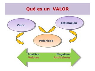 Qué es un  VALOR Valor  Estimación  Polaridad  Positiva  Negativa Valores  Antivalores  