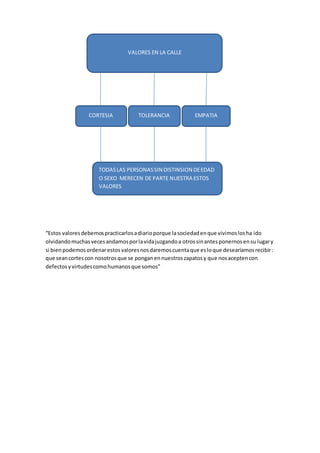 “Estos valoresdebemospracticarlosadiarioporque lasociedadenque vivimoslosha ido
olvidandomuchasvecesandamosporlavidajuzgandoa otrossinantesponernosensu lugary
si bienpodemosordenarestosvaloresnosdaremoscuentaque esloque desearíamosrecibir:
que seancortescon nosotrosque se ponganennuestroszapatosy que nosaceptencon
defectosyvirtudescomohumanosque somos”
VALORES EN LA CALLE
CORTESIA TOLERANCIA EMPATIA
TODASLAS PERSONASSIN DISTINSION DEEDAD
O SEXO MERECEN DE PARTE NUESTRA ESTOS
VALORES
 