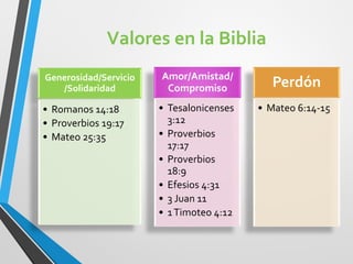 Valores en la Biblia
Generosidad/Servicio
/Solidaridad
• Romanos 14:18
• Proverbios 19:17
• Mateo 25:35
Amor/Amistad/
Compromiso
• Tesalonicenses
3:12
• Proverbios
17:17
• Proverbios
18:9
• Efesios 4:31
• 3 Juan 11
• 1Timoteo 4:12
Perdón
• Mateo 6:14-15
 