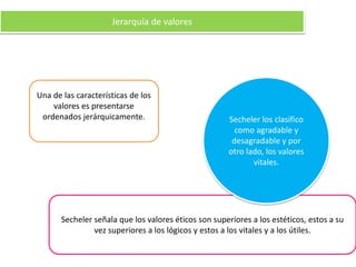 Jerarquía de valores
Una de las características de los
valores es presentarse
ordenados jerárquicamente.
Secheler señala que los valores éticos son superiores a los estéticos, estos a su
vez superiores a los lógicos y estos a los vitales y a los útiles.
Secheler los clasifico
como agradable y
desagradable y por
otro lado, los valores
vitales.
 
