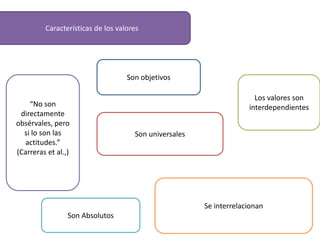 Características de los valores
“No son
directamente
obsérvales, pero
si lo son las
actitudes.”
(Carreras et al.,)
Los valores son
interdependientes
Se interrelacionan
Son objetivos
Son Absolutos
Son universales
 