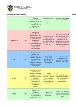 Formación Cívica y Ciudadana

Secund

feminista
comprometida con
la justicia social, los
valores
democráticos y el
respeto a los
Derechos Humanos.

ASONEDH

CAJ

CNDH

MHOL

Justicia para ellas

machismo que evita que
mujeres salgan adelante.

Etc.

1993

Fortalecer y
desarrollar a las
Comunidades afro
peruanas mediante
el emprendimiento
de acciones
colectivas
orientadas a superar
los problemas de
marginación y
discriminación

Haber promovido
la creación y
formalización de la
Red Nacional de la
Diáspora Africana
en el Perú

Ayuda a la comunidad
afro peruana que sufre
de marginación,
discriminación etc.
Habiendo proyectos que
ayuden a un cambio en
la sociedad para los afro
peruanos.

1982

Contribuir en la
defensa de la
democracia y los
derechos humanos
en la región. Con
ello, se buscaba
fortalecer el Estado
de Derecho en los
países andinos

Curso Andino:
Corte Penal
Internacional y
Derecho Penal
Internacional

Se encarga de mantener
la democracia y se
cumplan los derechos
humanos de la región.

1985

Fomentar en el país
una cultura de
derechos humanos
integrales y paz,
poner en la agenda
pública
problemáticas y
propuestas de
solución en materia
de derechos
humanos.

Campaña
informativa sobre
la Ley de Consulta
Previa en cuatro
idiomas: Aymara,
Awajún, Quechua
y Español.

Ayuda a que los países
puedan tener derechos y
paz, como también
solucionar
problematicas.

1982

Apoyar a las
personas
Homosexuales
haciendo respetar
sus derechos y más.

Taller Para
Hombres
Bisexuales

Apoyar a las personas
Homosexuales haciendo
respetar sus derechos y
más.

 