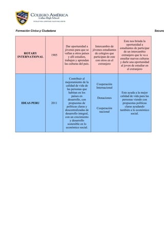 Formación Cívica y Ciudadana

ROTARY
INTERNATIONAL

IDEAS PERU

Secund

1905

Dar oportunidad a
jóvenes para que se
vallan a otros países
y allí estudien,
trabajen y aprendan
las culturas del país.

2011

Contribuir al
mejoramiento de la
calidad de vida de
las personas que
habitan en los
países en
desarrollo, con
propuestas de
políticas claras y
descentralizadas de
desarrollo integral,
con un crecimiento
y desarrollo
sostenible en lo
económico social.

Intercambio de
jóvenes estudiantes
de colegios que
participan de este
con otros en el
extranjero

Este nos brinda la
oportunidad a
estudiantes de participar
de un intercambio
extranjero que le va a
enseñar nuevas culturas
y darle una oportunidad
al joven de estudiar en
el extranjero

Cooperación
Internacional
Donaciones
Cooperación
nacional

Este ayuda a la mejor
calidad de vida para las
personas viendo con
propuestas políticas
claras ayudando
también a lo económico
social.

 