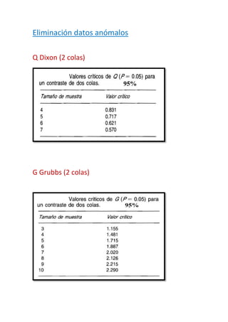 Eliminación datos anómalos<br />Q Dixon (2 colas)<br />G Grubbs (2 colas)<br />