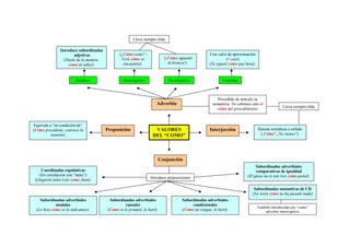 Lleva siempre tilde
Introduce subordinadas
adjetivas
(Hazlo de la manera
como tú sabes)
Relativo
(¿Cómo estás? /
Veré cómo se
encuentra)
(¡Cómo aguantó
la bronca!)
Interrogativo
Exclamativo
Preposición
Cantidad
Precedido de artículo se
sustantiva: No sabemos aún el
cómo del procedimiento
Adverbio
Equivale a “en condición de”
(Como presidente, convoco la
reunión)
Con valor de aproximación
(= casi)
(Te esperé como una hora)
VALORES
DEL “COMO”
Interjección
Lleva siempre tilde
Denota extrañeza o enfado
(¡Cómo! ¿No vienes?)
Conjunción
Coordinadas copulativas
(En correlación con “tanto”)
(Llegaron tanto Luis como Juan)
Introduce proposiciones
Subordinadas adverbiales
comparativas de igualdad
(El guiso no es tan rico como pensé)
Subordinadas sustantivas de CD
(Ya verás como no ha pasado nada)
Subordinadas adverbiales
modales
(Lo hizo como se lo indicamos)
Subordinadas adverbiales
causales
(Como te lo prometí, lo haré)
Subordinadas adverbiales
condicionales
(Como no vengas, lo haré)
También introducidas por “como”
adverbio interrogativo
