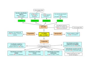 Lleva siempre tilde
Introduce subordinadas
adjetivas
(Hazlo de la manera
como tú sabes)

Relativo

(¿Cómo estás? /
Veré cómo se
encuentra)

(¡Cómo aguantó
la bronca!)

Interrogativo

Exclamativo

Preposición

Cantidad

Precedido de artículo se
sustantiva: No sabemos aún el
cómo del procedimiento

Adverbio

Equivale a “en condición de”
(Como presidente, convoco la
reunión)

Con valor de aproximación
(= casi)
(Te esperé como una hora)

VALORES
DEL “COMO”

Interjección

Lleva siempre tilde

Denota extrañeza o enfado
(¡Cómo! ¿No vienes?)

Conjunción
Coordinadas copulativas
(En correlación con “tanto”)
(Llegaron tanto Luis como Juan)

Introduce proposiciones

Subordinadas adverbiales
comparativas de igualdad
(El guiso no es tan rico como pensé)
Subordinadas sustantivas de CD
(Ya verás como no ha pasado nada)

Subordinadas adverbiales
modales
(Lo hizo como se lo indicamos)

Subordinadas adverbiales
causales
(Como te lo prometí, lo haré)

Subordinadas adverbiales
condicionales
(Como no vengas, lo haré)

También introducidas por “como”
adverbio interrogativo

 
