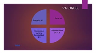 Ética, 4.5
Responsabilid
ad, 4.5
Solidaridad,
Amor y
Sensibilidad,
4.5
Respeto, 4.5
VALORES
Índice
 