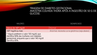 TRIAGEM DE DIABETES GESTACIONAL
AMOSTRA COLHIDA 1HORA APÓS A INGESTÃO DE 50 G DE
GLICOSE.
Menos de 140* mg/dl Normal
140* mg/dl ou mais Anormal, necessita curva glicêmica (veja abaixo)
* Alguns preferem o valor 130 mg/dl, que
identifica 90% das mulheres com diabetes
gestacional, enquanto que o valor 140 mg/dl
identifica 80%.
VALORES SIGNIFICADO
 