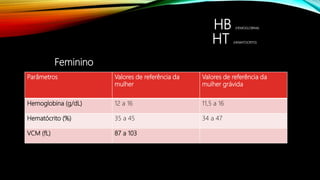 HB (HEMOGLOBINA)
HT (HEMATOCRITO)
Feminino
Parâmetros Valores de referência da
mulher
Valores de referência da
mulher grávida
Hemoglobina (g/dL) 12 a 16 11,5 a 16
Hematócrito (%) 35 a 45 34 a 47
VCM (fL) 87 a 103
 