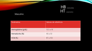 HB (HEMOGLOBINA)
HT (HEMATOCRITO)
Masculino
Parâmetros Valores de referência
Hemoglobina (g/dL) 13,5 a 18
Hematócrito (%) 40 a 50
VCM (fL) 87 a 103
 
