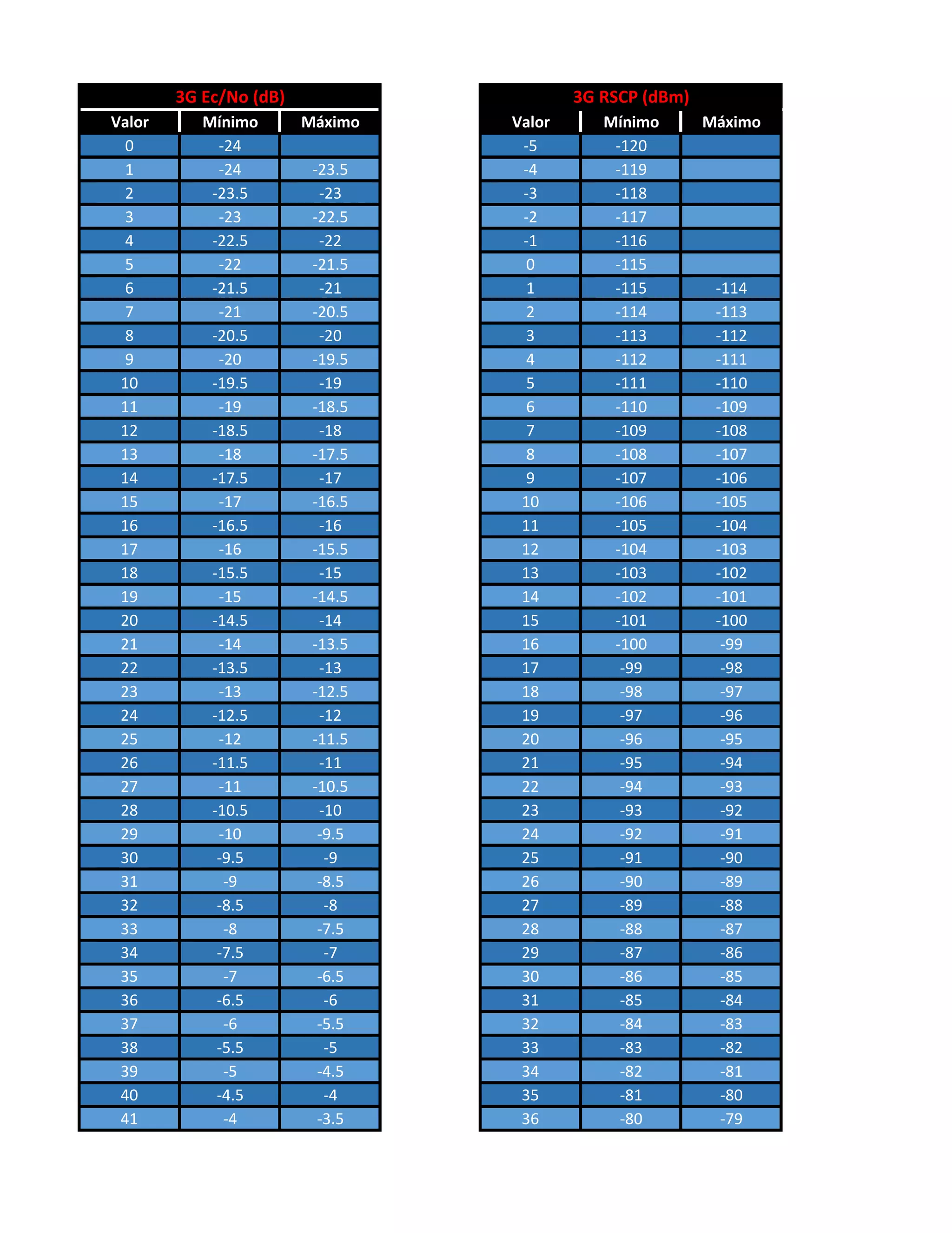 Valores de Rx UE - 3G y 2G | PDF