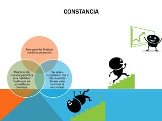 CONSTANCIA

Nos permite finalizar
nuestros proyectos.

Practicar de
manera periódica
una habilidad
hasta que se
convierta en
destreza.

Se aplica
cumpliendo día a
día nuestras
tareas para
terminar la
secundaria

 