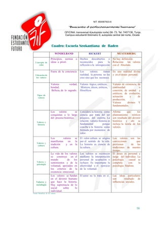 Cuadro: Escuela Neokantiana de Baden

                               WINDELBAND                     RICKERT                     MUSTERBERG

                          Principios, normas     o    Hechos descubiertos o           No hay definición.
   Concepto de            ideas a priori.             reconocidos       para     la   Relaciona   los valores
      valor                                           reflexión o la introspección    con el Absoluto.

                          Fuera de la conciencia      Los      valores      tienen    En una realidad divina
   Ubicación de                                       realidad, la persona no los     y en el deseo personal.
    los valores                                       creo sino que los reconoce.

                          Valores          verdad,    Valores lógico, estéticos,      Valores de existencia, de
                          bondad,                      Místicos, éticos, eróticos,    continuidad             o
                           Belleza, de lo sagrado.    filosóficos                     conexión, de unidad y
                                                                                      estéticos; de evolución,
     Tipos de
      valores
                                                                                      actuación      y       de
                                                                                      producción,
                                                                                      Valores      divinos Y
                                                                                      fundamentales.

                          Los    valores         se   Considera la historia como      Afirma       que       los
                          conquistan a lo largo       ciencia que trata del ser       planteamiento     teóricos
                          del proceso histórico.      psíquico, del espíritu. La      son resultado del devenir
     Valores e
                                                      relación valores historia es    histórico y ahí se
      historia                                        fundamental          porque     incluye la teoría de los
                                                      concibe a la historia como      valores.
                                                      formada por momentos de
                                                      valor.
                          Los        valores se       El valor cultura se origina     Los valores son las
                          manifiestan    en  la       por el sentido de la vida.      convicciones          que
     Valores y
      cultura
                          tradición    y en la        La historia es ciencia de       provienen        de las
                          cultura.                    la cultura.                     tradiciones de nuestro
                                                                                      tiempo.
                          La vida de los valores      Los valores se reconocen        El deseo es personal y
                          se construye en el          mediante la interpretación      surge del individuo. La
                          mundo          de   los     personal de aceptación o        psicología     causal se
     Valores y            sentimientos y de la        rechazo. Es importante la       completa       con     la
     psicología
                          voluntad, apoyados en       afectividad y el ejercicio      psicología finalista.
                          los criterios de la         de la voluntad.
                          existencia emocional.
                          Los valores se fundan       El autor no la trata en sí.     Las ideas particulares
                          en el devenir humano                                        son        resultado de
    Valores y             que hace la historia.                                       influencias sociales.
    sociología            Hay supremacía de lo
                          social      sobre     lo
                          individual.
Fuente: Metafísica de los valores




                                                                                                            16
 
