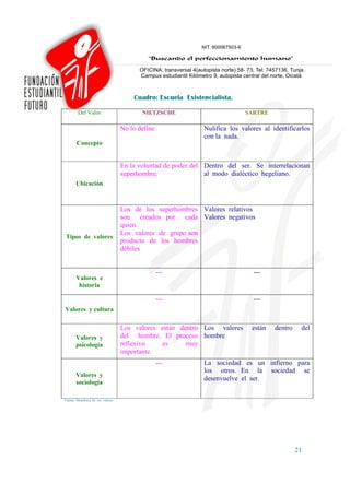 Cuadro: Escuela Existencialista.

        Del Valor                          NIETZSCHE                         SARTRE

                                    No lo define               Nulifica los valores al identificarlos
                                                               con la nada.
       Concepto


                                    En la voluntad de poder del Dentro del ser. Se interrelacionan
                                    superhombre.                al modo dialéctico hegeliano.
       Ubicación



                                    Los de los superhombres Valores relativos
                                    son creados por cada Valores negativos
                                    quien.
                                    Los valores de grupo son
Tipos de valores
                                    producto de los hombres
                                    débiles


                                                   ---                          ---
       Valores e
        historia

                                                   ---                          ---
Valores y cultura

                                    Los valores están dentro Los valores        están   dentro    del
       Valores y                    del hombre. El proceso hombre
       psicología                   reflexivo    es     muy
                                    importante.
                                                   ---         La sociedad es un infierno para
                                                               los otros. En la sociedad se
       Valores y
                                                               desenvuelve el ser.
       sociología

Fuente: Metafísica de los valores




                                                                                                 21
 