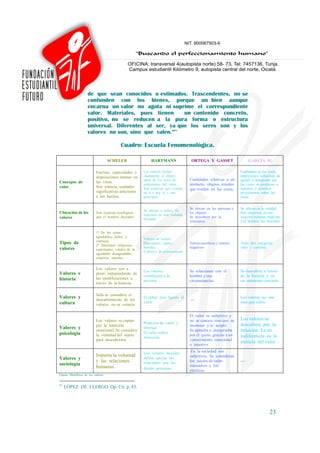 de que sean conocidos o estimados. Trascendentes, no se
                     confunden con los bienes, porque un bien aunque
                     encarna un valor no agota ni suprime el correspondiente
                     valor. Materiales, pues tienen     un contenido concreto,
                     positivo, no se reducen a la pura forma o estructura
                     universal. Diferentes al ser, ya que los seres son y los
                     valores no son, sino que valen.”21

                                            Cuadro: Escuela Fenomenológica.

                                    SCHELER                    HARTMANN                 ORTEGA Y GASSET                    GARCÍA M.

                           Fuerzas, capacidades o         Los valores forman                                         Cualidades de las cosas.
                           disposiciones innatas en       claramente el objeto                                       Impresiones subjetivas de
                                                          ideal de los actos de        Cualidades relativas a un     agrado o desagrado que
Concepto de                las cosas.
                                                          sentimiento del valor.       intelecto, objetos irreales   las cosas no producen o
valor                      Son esencia, unidades          Son esencias que existen                                   nosotros y nosotros
                                                                                       que residen en las cosas.
                           significativas anteriores      en sí y por sí y son                                       proyectamos sobre las
                           a los hechos.                  principios.                                                cosas.


                                                                                       Se ubican en las personas y   Se ubican en la calidad.
                                                          Se ubican a priori. Se
Ubicación de los           Son esencias axiológicas                                    los objetos.                  Son objetivos, no son
                                                          imponen en una realidad
valores                    que el hombre descubre.                                     Se descubren por la           creación humana, están ahí
                                                          formada.
                                                                                       estimativa                    y el hombre los descubre


                           1ª. De las cosas:
                           agradables, útiles, y
                                                          Valores de bienes,
                           estéticas.
Tipos de                   2ª. Absolutos: religiosos,
                                                          Placenteros, vitales,        Valores positivos y valores   Tiene dos categorías:
valores                                                   morales,                     negativos                     valor y cantidad.
                           espirituales, vitales, de lo
                                                          Estéticos, de conocimiento
                           agradable desagradable,
                           relativos, morales.


                           Los valores son a
                                                          Los valores                  Se relacionan con el          Se descubren a través
Valores e                  priori independiente de
                                                          constituyen a la             hombre y sus                  de la historia y en
historia                   las modificaciones a
                                                          persona.                     circunstancias.               un momento concreto.
                           través de la historia.

                           Sólo se considera el
Valores y                  descubrimiento de los
                                                          El deber está ligado al
                                                                                       .---
                                                                                                                     Los valores no son
cultura                                                   valor.                                                     sino que valen.
                           valores, no su esencia

                                                                                       El valor es subjetivo y
                           Los valores se captan                                       no se conoce, sino que se     Los valores se
                                                          Relación de valor y                                        descubren por la
                           por la intuición                                            reconoce y se acepta.
Valores y                                                 libertad
                           emocional. Se considera
                                                          El valor indica
                                                                                       Se aprueba o desaprueba       intuición. La no
psicología                 la voluntad del sujeto                                      por el gusto, gracias a un
                                                          dirección.                                                 indiferencia es la
                           para descubrirlos.                                          conocimiento emocional
                                                                                                                     esencia del valor.
                                                                                       o intuitivo

                                                          Los valores morales           En la sociedad son
                           Importa la voluntad                                         subjetivos. Se consideran
Valores y                                                 deben apoyar las
                           y las relaciones               relaciones con las           los juicios de valor          ---
sociología                                                                             estimativo y los
                           humanas.                       demás personas.
                                                                                       estéticos.
Fuente: Metafísica de los valores


21
     LÓPEZ DE LLERGO. Op. Cit. p. 83.




                                                                                                                                        23
 