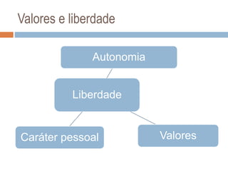 Valores e liberdade
Liberdade
Autonomia
ValoresCaráter pessoal
 