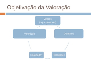 Objetivação da Valoração
Valores
(oque deve ser)
Objetivos
Realidade2Realidade1
Valoração
 