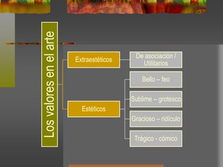 Losvaloresenelarte
Extraestéticos
De asociación /
Utilitarios
Estéticos
Bello – feo
Sublime – grotesco
Gracioso – ridículo
Trágico - cómico
 