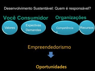 Desenvolvimento Sustentável: Quem é responsável?

Você Consumidor             Organizações

                            Competência
                            s




             Empreendedorismo


                 Oportunidades
 