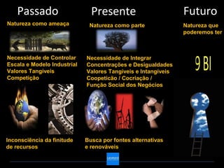 Passado                    Presente                        Futuro
Natureza como ameaça          Natureza como parte              Natureza que
                                                               poderemos ter



Necessidade de Controlar     Necessidade de Integrar
Escala e Modelo Industrial   Concentrações e Desigualdades
Valores Tangíveis            Valores Tangíveis e Intangíveis
Competição                   Coopeticão / Cocriação /
                             Função Social dos Negócios




Inconsciência da finitude    Busca por fontes alternativas
de recursos                  e renováveis
 