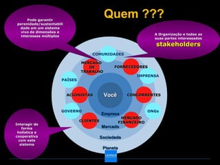 Pode garantir
                                           Quem ???
perenidade/sustentabili
 dade em um sistema
  vivo de dimensões e
                                                                  A Organização e todas as
  interesses múltiplos
                                                                  suas partes interessadas

                                                                   stakeholders
                                    COMUNIDADES

                               MERCADO
                                  DE            FORNECEDORES
                               TRABALHO
                                                          IMPRENSA
                      PAÍSES



                          ACIONISTAS       Você       CONCORRENTES



                      GOVERNO                                   ONGs
                                          Empresa
                                           Mundo    MERCADO
                               CLIENTES            FINANCEIRO
Interagir de
   forma                                  Mercado
 holística e
cooperativa                               Sociedade
 com este
  sistema
                                           Planeta
 