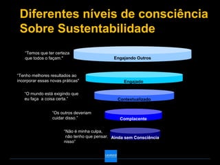 Diferentes níveis de consciência
 Sobre Sustentabilidade
    “Temos que ter certeza
    que todos o façam."                        Engajando Outros



“Tenho melhores resultados ao
incorporar essas novas práticas"                   Engajado

   “O mundo está exigindo que
   eu faça a coisa certa.”                      Contextualizado


                  “Os outros deveriam
                  cuidar disso.”                 Complacente

                        “Não é minha culpa,
                         não tenho que pensar. Ainda sem Consciência
                        nisso”
 