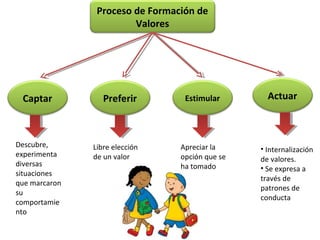 Proceso de Formación de
Valores
Captar Preferir Estimular Actuar
Descubre,
experimenta
diversas
situaciones
que marcaron
su
comportamie
nto
Libre elección
de un valor
Apreciar la
opción que se
ha tomado
• Internalización
de valores.
• Se expresa a
través de
patrones de
conducta
 